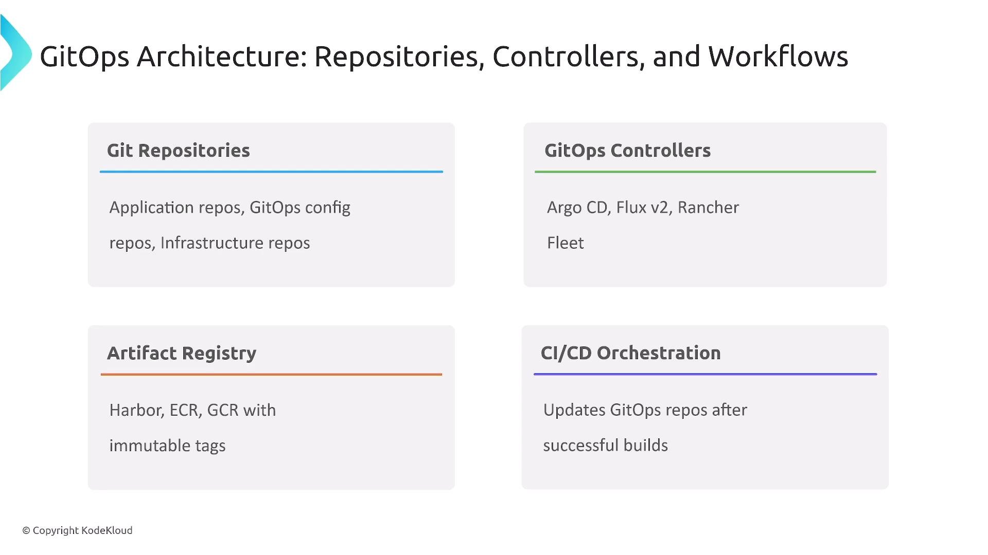 A slide titled "GitOps Architecture: Repositories, Controllers, and Workflows" showing four panels: Git Repositories, GitOps Controllers, Artifact Registry, and CI/CD Orchestration. Each panel lists examples and brief notes (e.g., Argo CD/Flux v2 for controllers, Harbor/ECR/GCR for registries).