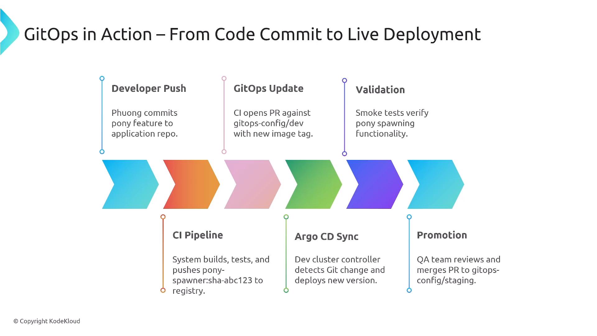 An infographic titled "GitOps in Action — From Code Commit to Live Deployment." It shows a multistep CI/CD pipeline with colored chevrons and labeled stages like Developer Push, CI Pipeline, GitOps Update, Argo CD Sync, Validation, and Promotion.