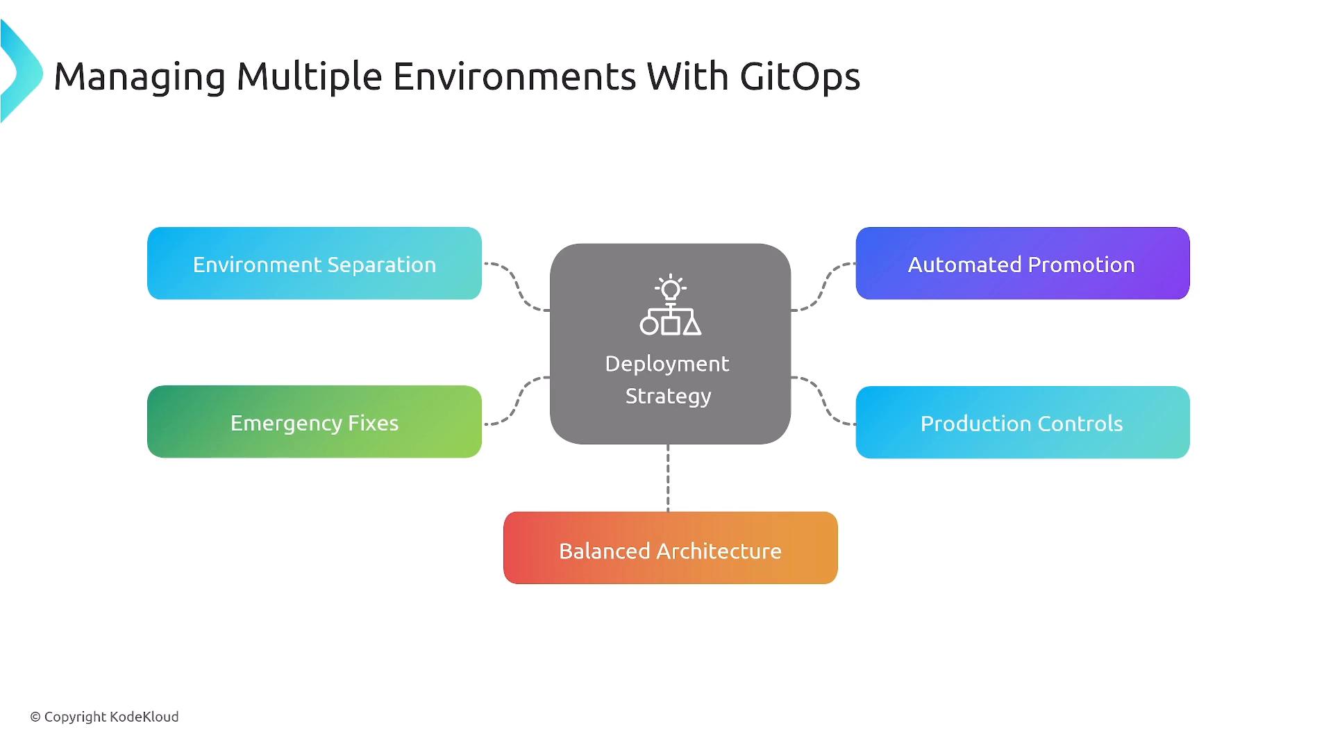 A slide titled "Managing Multiple Environments With GitOps" showing a central "Deployment Strategy" box. Colored nodes connected to it are labeled Environment Separation, Emergency Fixes, Automated Promotion, Production Controls, and Balanced Architecture.