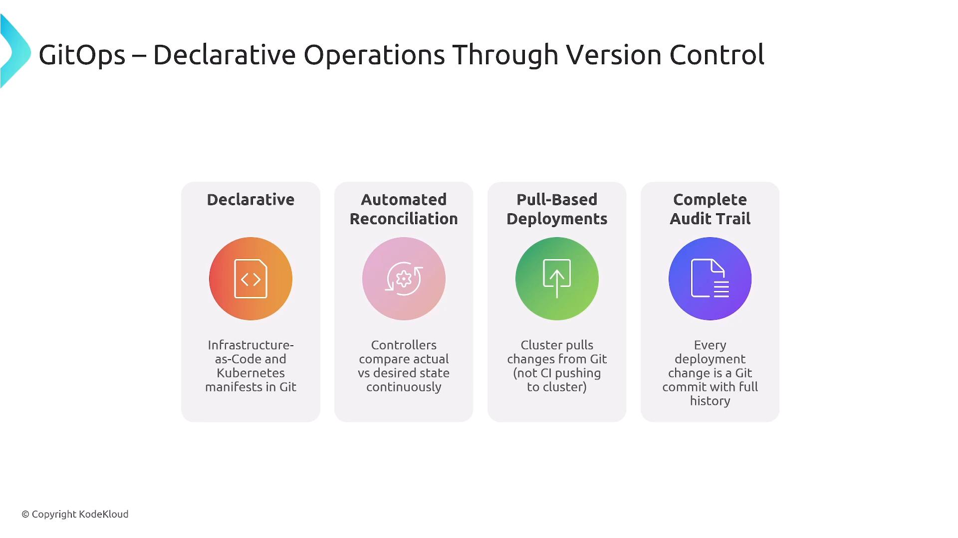 A presentation slide titled "GitOps – Declarative Operations Through Version Control" showing four pillars (Declarative, Automated Reconciliation, Pull‑Based Deployments, Complete Audit Trail) with colorful icons and brief explanatory text under each.