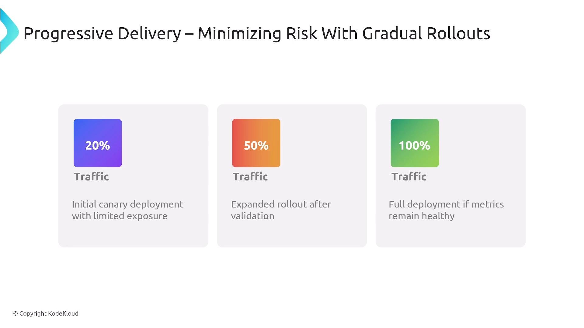 A slide titled "Progressive Delivery – Minimizing Risk With Gradual Rollouts" showing three colored boxes for 20%, 50%, and 100% traffic. The stages are labeled as initial canary deployment, expanded rollout after validation, and full deployment if metrics remain healthy.
