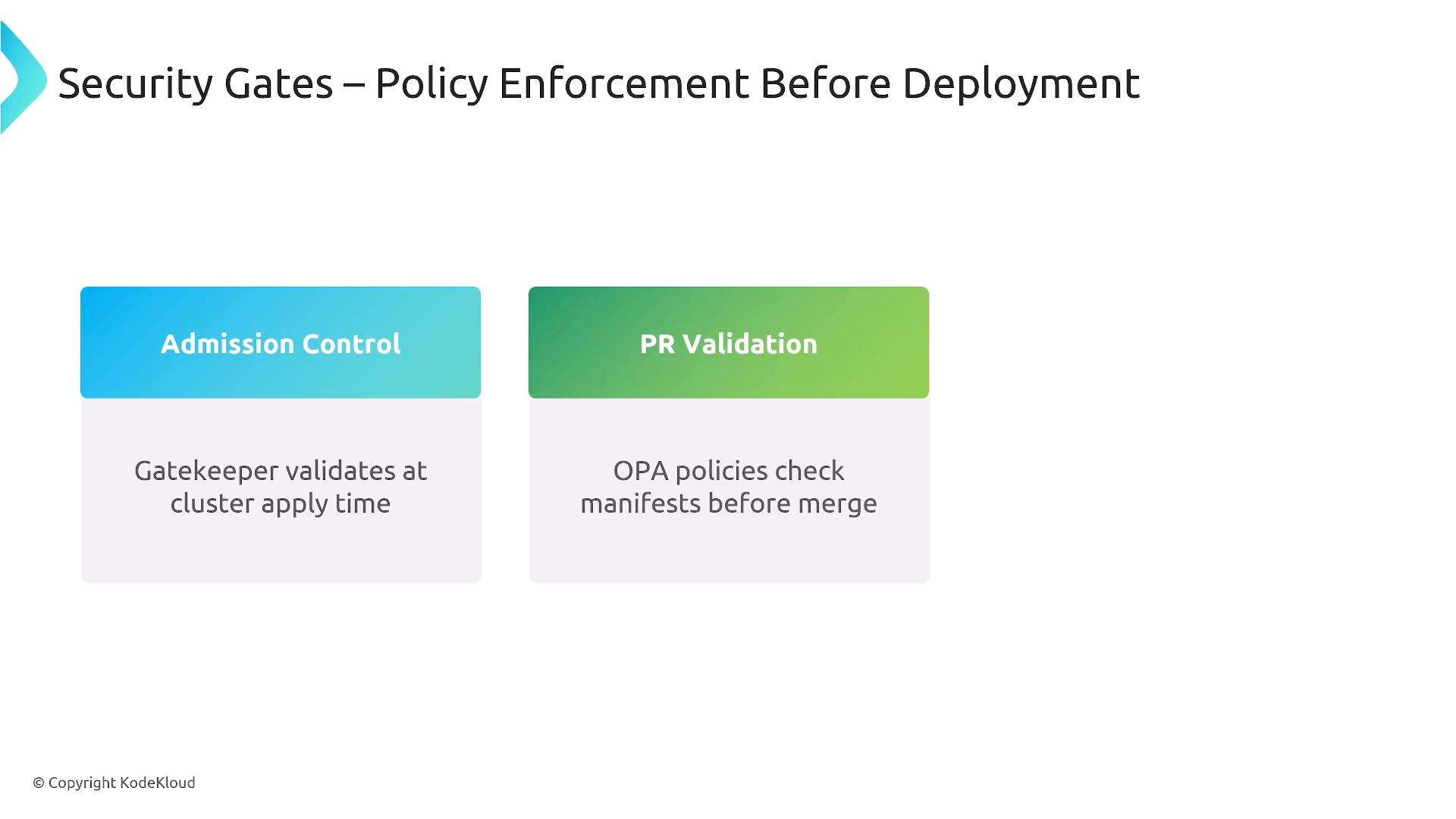 A slide titled "Security Gates — Policy Enforcement Before Deployment" showing two colored blocks: "Admission Control" (Gatekeeper validates at cluster apply time) and "PR Validation" (OPA policies check manifests before merge). Copyright KodeKloud appears at the bottom.