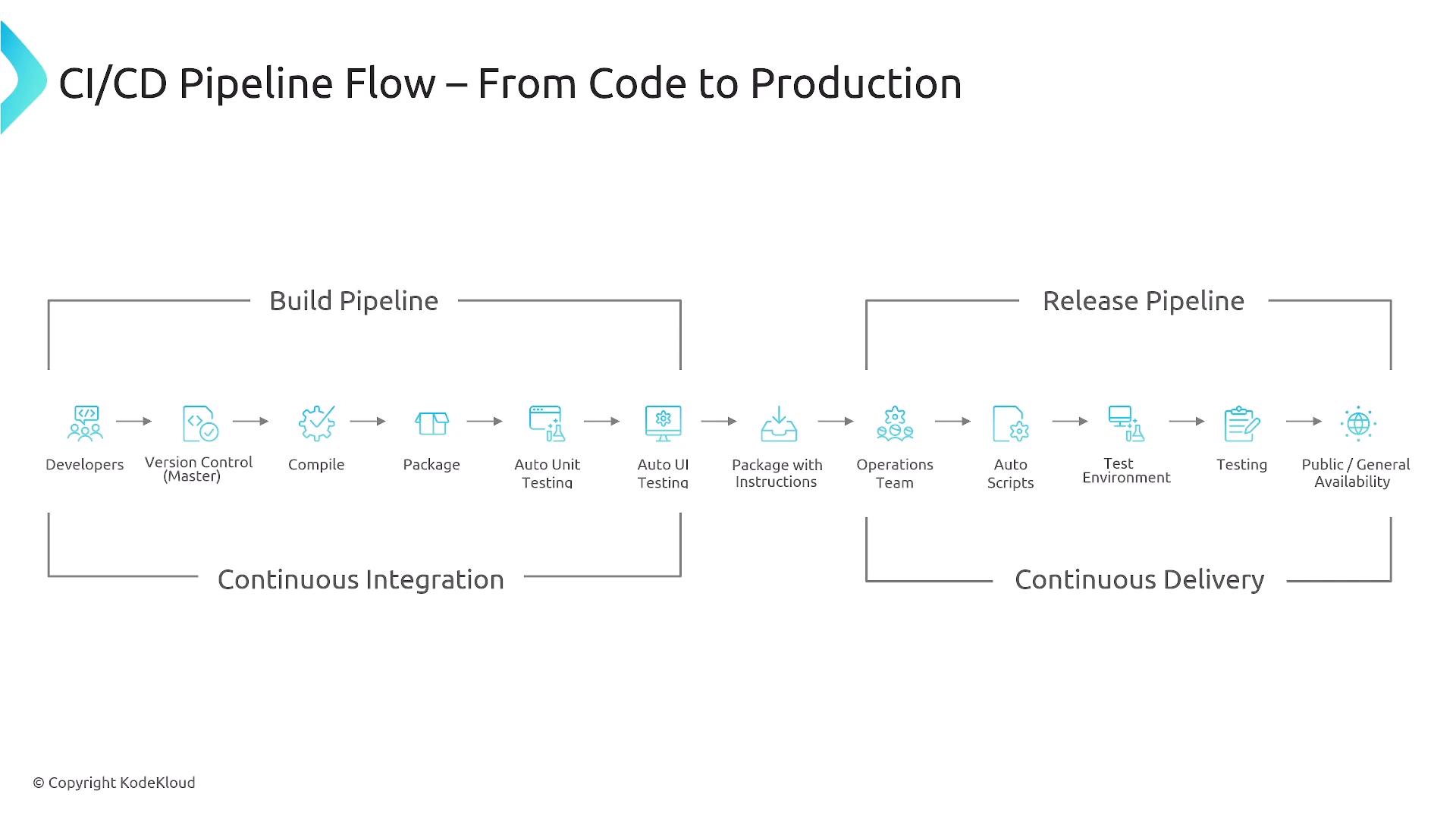A CI/CD pipeline diagram titled "CI/CD Pipeline Flow – From Code to Production" showing the build pipeline (developers → version control → compile → package → automated unit/UI testing) and the release pipeline (operations → automation/scripts → test environment → testing → public/general availability). It highlights Continuous Integration on the left and Continuous Delivery on the right.
