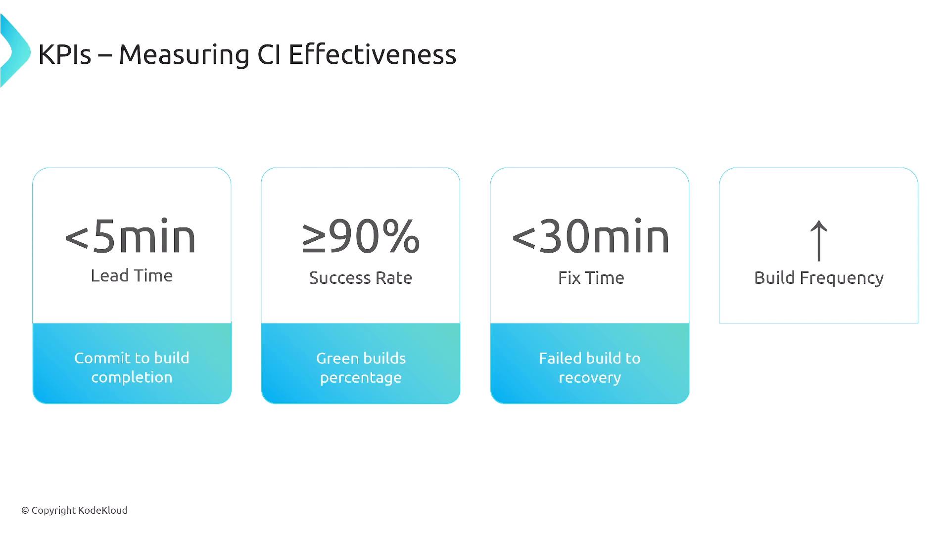 A slide titled "KPIs – Measuring CI Effectiveness" showing four metrics: lead time <5 min (commit to build completion), success rate ≥90% (green builds), fix time <30 min (failed build to recovery), and an upward arrow for increased build frequency. The layout uses four rounded boxes with blue gradient footers and brief descriptions.