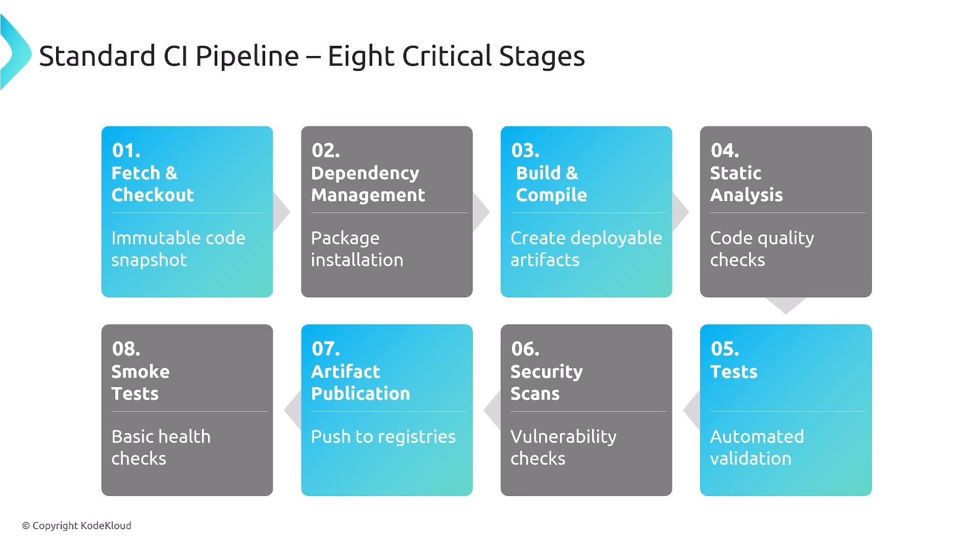 A slide diagram titled "Standard CI Pipeline — Eight Critical Stages" showing eight numbered boxes for pipeline steps: 01 Fetch & Checkout, 02 Dependency Management, 03 Build & Compile, 04 Static Analysis, 05 Tests, 06 Security Scans, 07 Artifact Publication, and 08 Smoke Tests. Each box contains a brief note about the task (e.g., "Immutable code snapshot", "Package installation", "Create deployable artifacts", "Code quality checks").