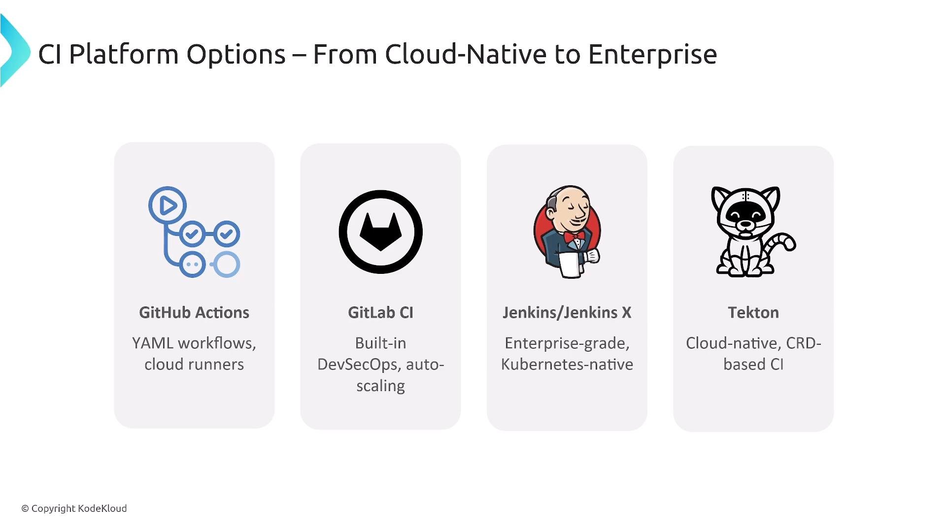 A slide titled "CI Platform Options — From Cloud-Native to Enterprise" showing four CI tools with icons: GitHub Actions, GitLab CI, Jenkins/Jenkins X, and Tekton. Each tool has a short note about its approach (YAML workflows/cloud runners; built-in DevSecOps/autoscaling; enterprise Kubernetes-native; cloud-native CRD-based CI).