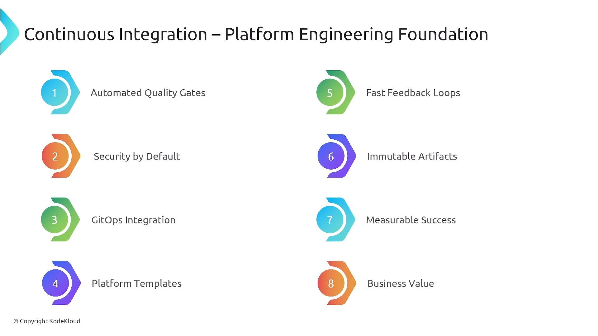 A slide titled "Continuous Integration – Platform Engineering Foundation" showing eight numbered colorful icons and labels for principles like Automated Quality Gates, Security by Default, GitOps Integration, Platform Templates, Fast Feedback Loops, Immutable Artifacts, Measurable Success, and Business Value.