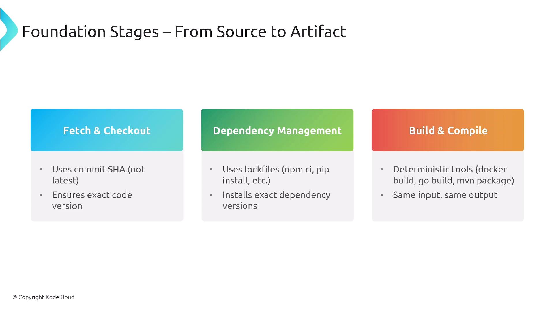 A presentation slide titled "Foundation Stages — From Source to Artifact" showing three colored panels: "Fetch & Checkout," "Dependency Management," and "Build & Compile." Each panel lists brief bullets about using commit SHAs, lockfiles to pin dependencies, and deterministic build tools.
