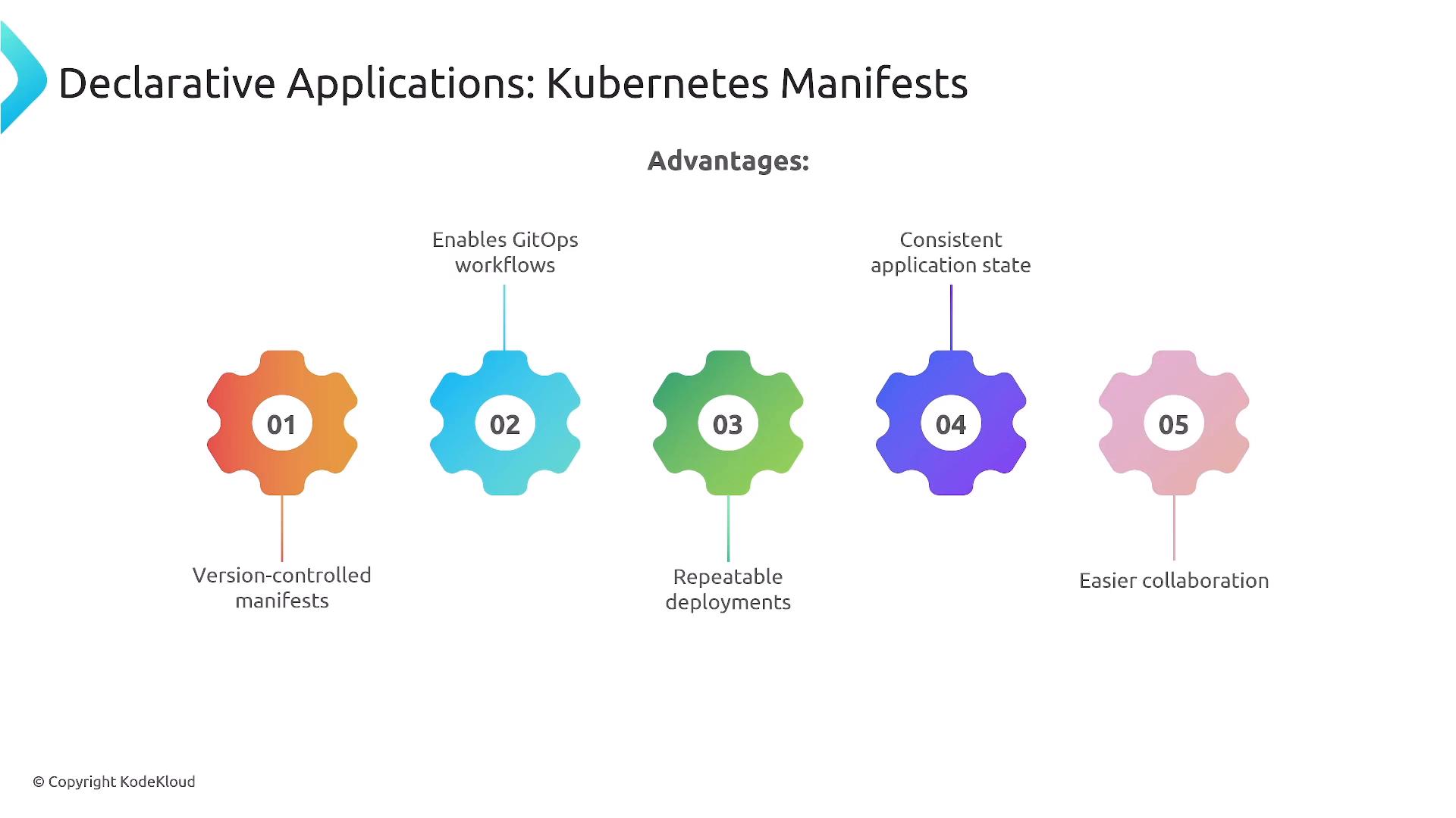 A presentation slide titled "Declarative Applications: Kubernetes Manifests" showing five colorful gear icons numbered 01–05 under the heading "Advantages." Each gear lists a benefit: Version-controlled manifests, Enables GitOps workflows, Repeatable deployments, Consistent application state, and Easier collaboration.