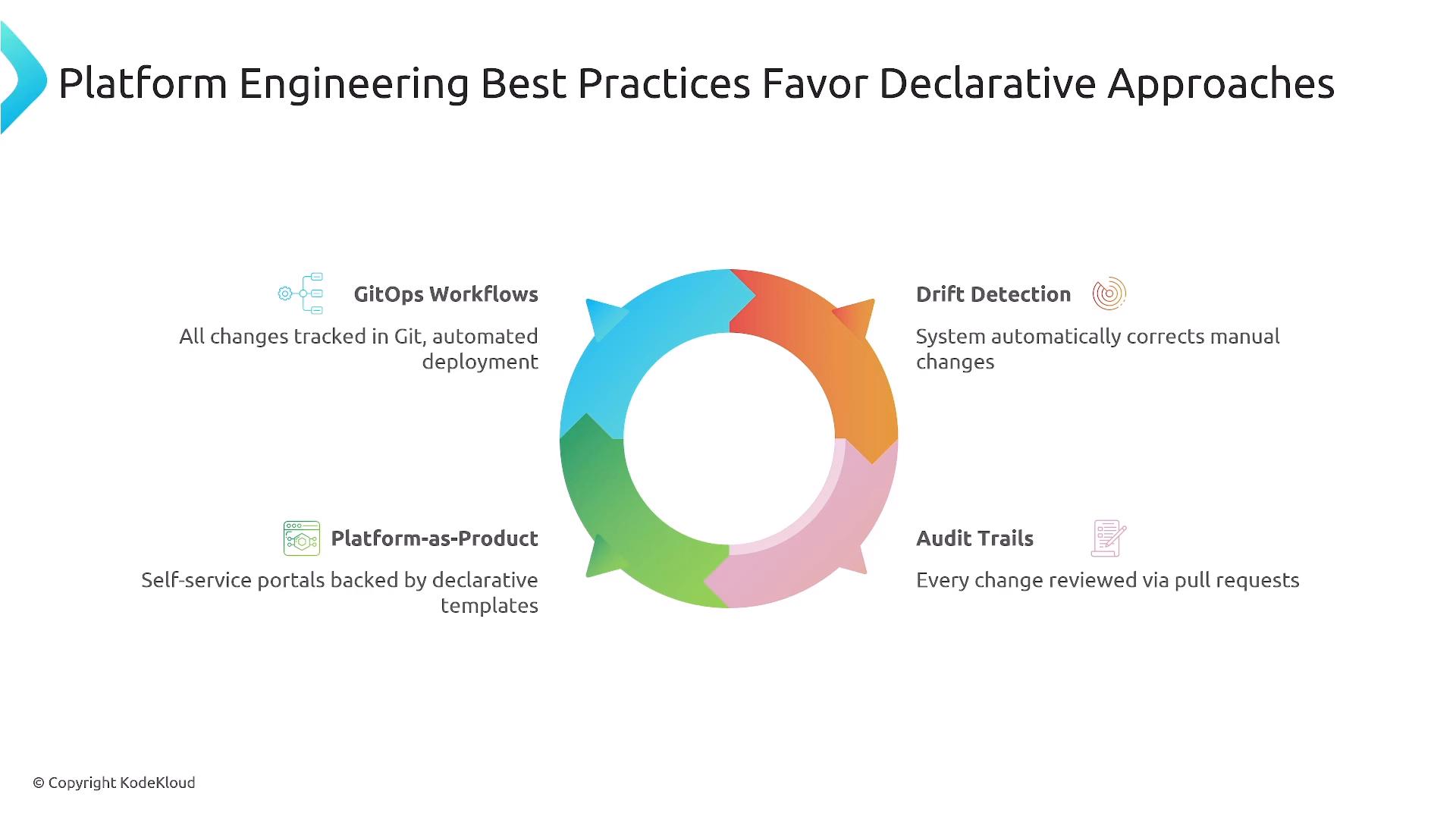 A presentation slide titled "Platform Engineering Best Practices Favor Declarative Approaches" showing a colorful circular arrow graphic surrounded by four items: GitOps Workflows, Drift Detection, Platform-as-Product, and Audit Trails with brief descriptions. The layout emphasizes declarative, Git-tracked deployments, automatic drift correction, self-service portals, and reviewed change audits.