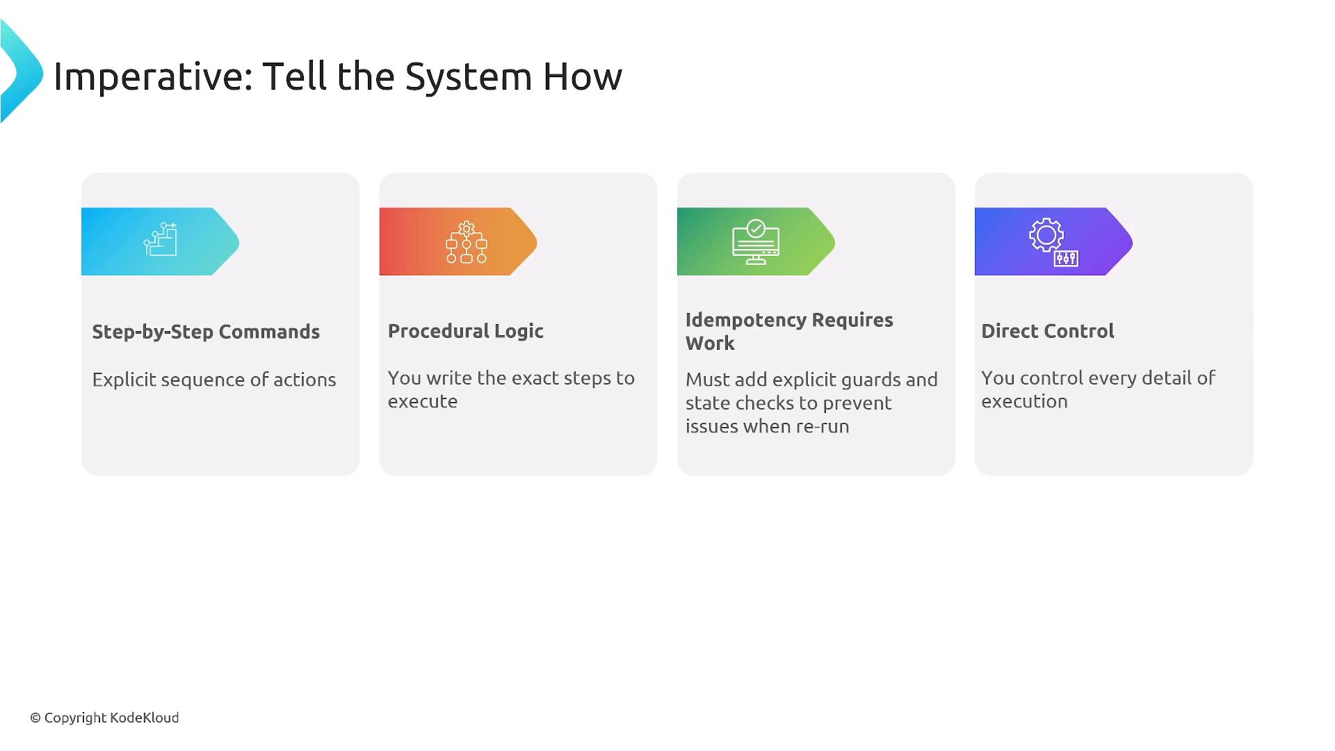 A presentation slide titled "Imperative: Tell the System How" showing four colored panels labeled Step-by-Step Commands, Procedural Logic, Idempotency Requires Work, and Direct Control, each with a small icon and brief explanatory text. The layout uses gradient arrow headers and concise bullet-like descriptions about imperative programming.