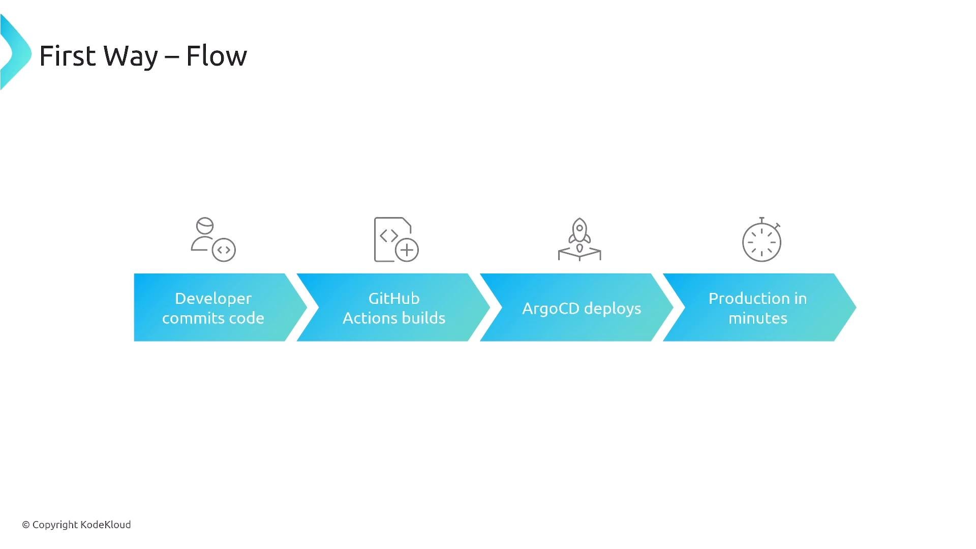 A slide titled "First Way – Flow" that visually shows a four-step CI/CD pipeline. The steps are: Developer commits code → GitHub Actions builds → ArgoCD deploys → Production in minutes, each shown in blue chevrons with simple icons.