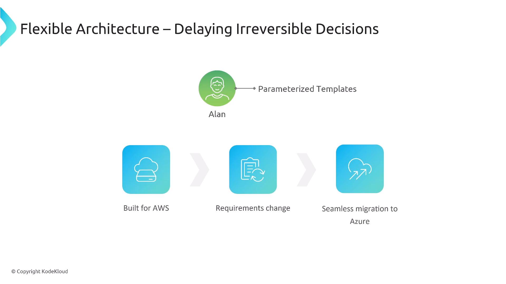 A presentation slide titled "Flexible Architecture – Delaying Irreversible Decisions" showing a user avatar labeled "Alan" linked to "Parameterized Templates." Below are three blue icons illustrating a flow: "Built for AWS" → "Requirements change" → "Seamless migration to Azure."