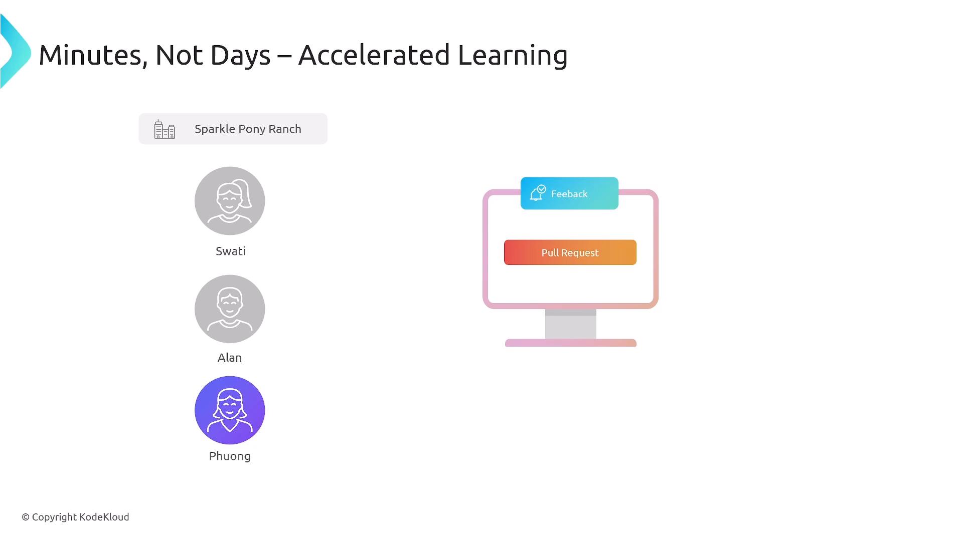 A presentation slide titled "Minutes, Not Days – Accelerated Learning" showing a left column of user avatars and names (Sparkle Pony Ranch, Swati, Alan, Phuong) and a right-side illustration of a computer screen with "Feedback" and "Pull Request" buttons.