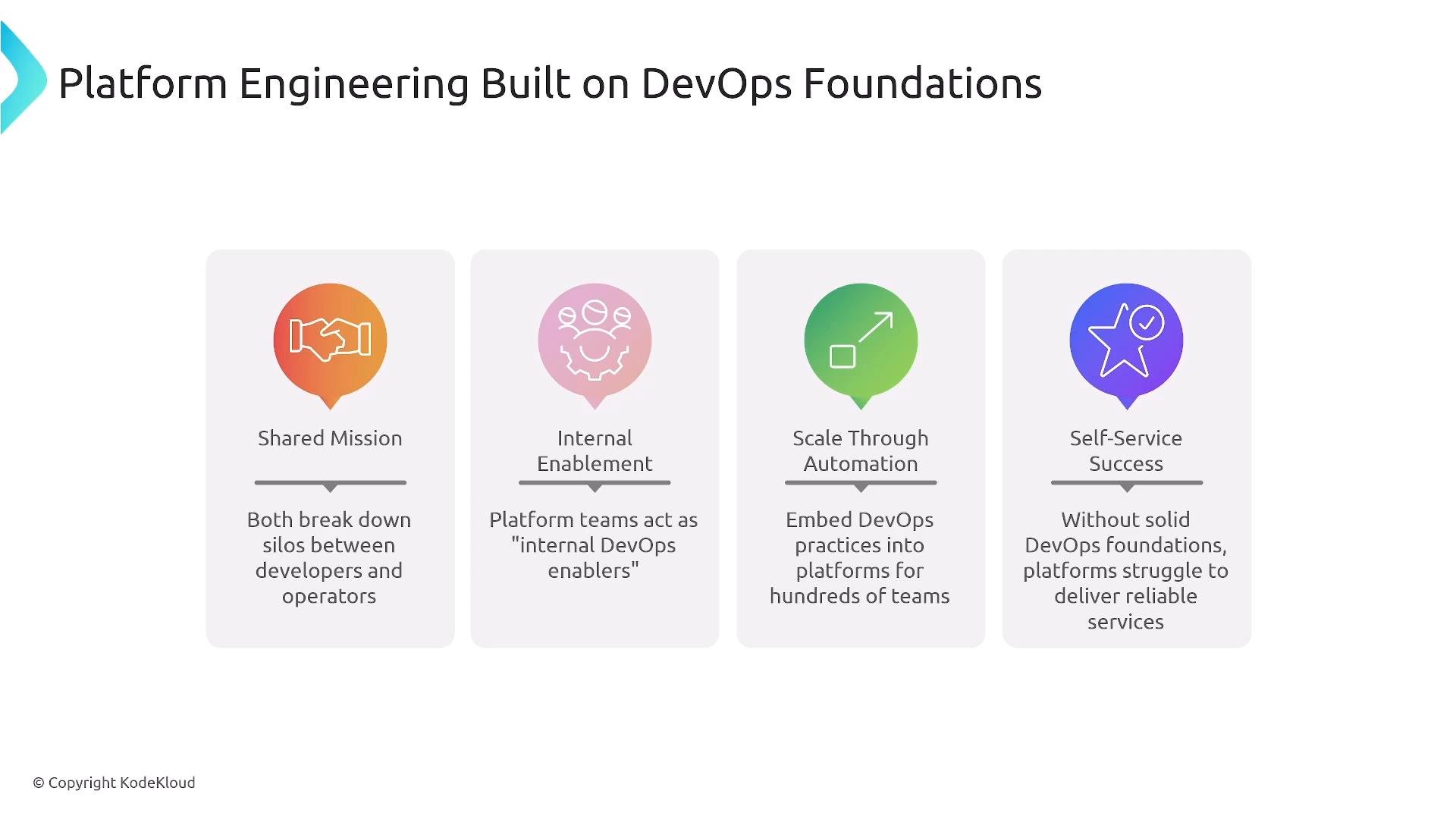 An infographic titled "Platform Engineering Built on DevOps Foundations" showing four colored pillars—Shared Mission, Internal Enablement, Scale Through Automation, and Self‑Service Success—each with an icon and brief description. The slide is branded © KodeKloud.