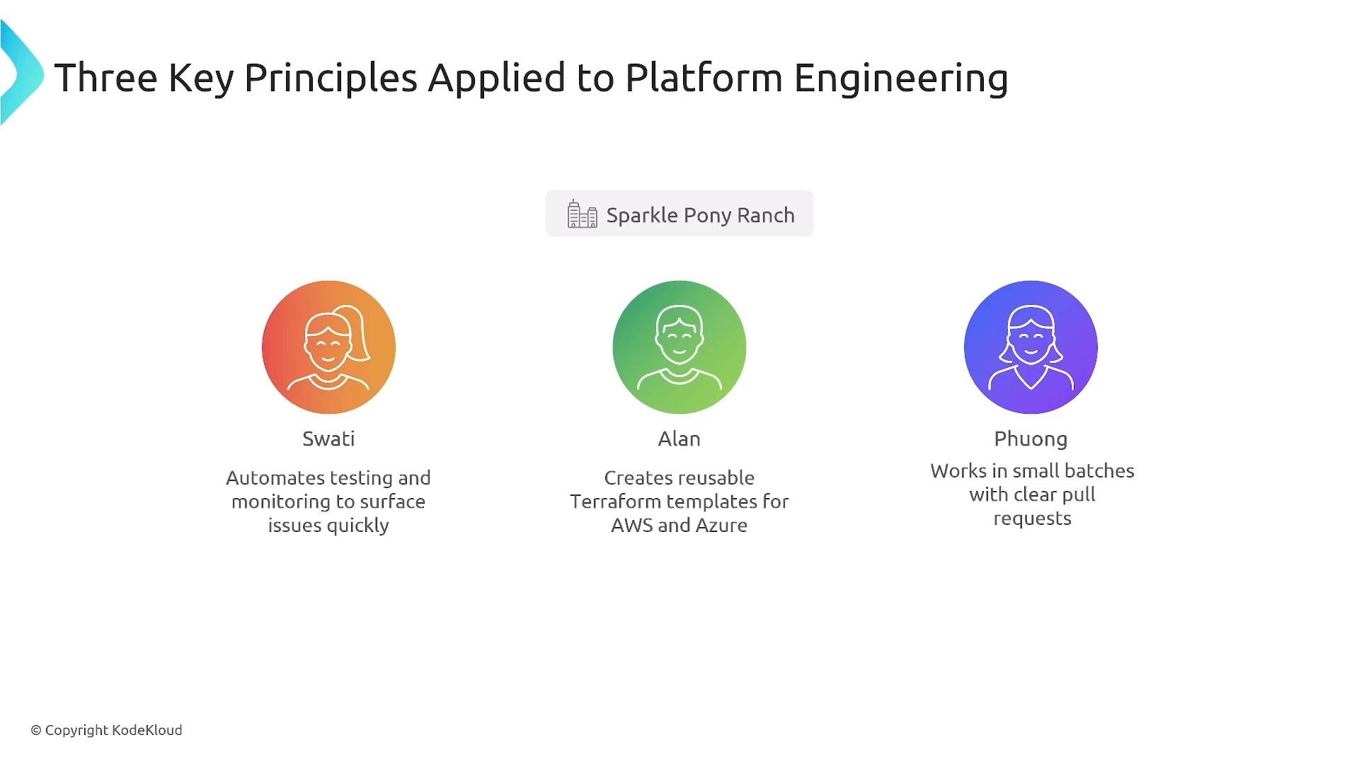 A presentation slide titled "Three Key Principles Applied to Platform Engineering" showing three colorful avatar icons labeled Swati, Alan, and Phuong with short role descriptions (Swati: automates testing and monitoring; Alan: creates reusable Terraform templates for AWS and Azure; Phuong: works in small batches with clear pull requests). A "Sparkle Pony Ranch" tag and KodeKloud copyright appear on the slide.