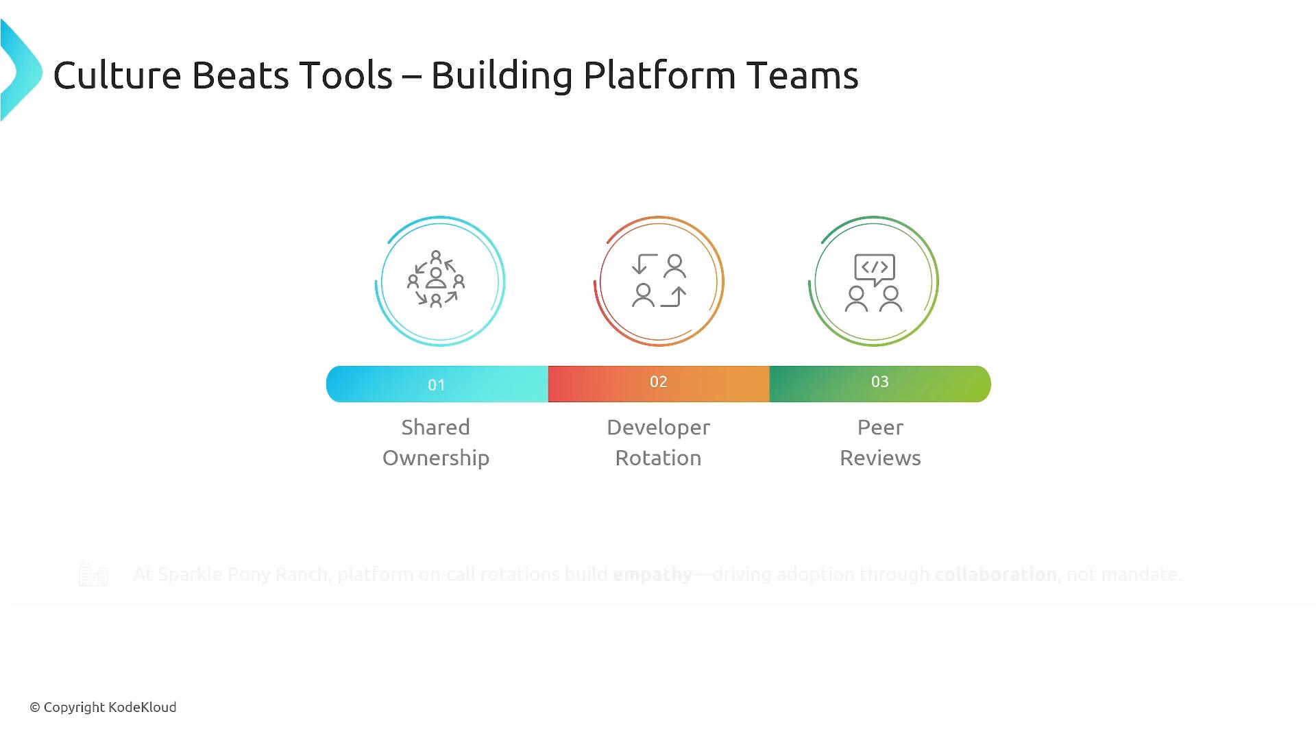 A presentation slide titled "Culture Beats Tools – Building Platform Teams" with three colored icons and a segmented bar. It highlights three practices: Shared Ownership, Developer Rotation, and Peer Reviews.