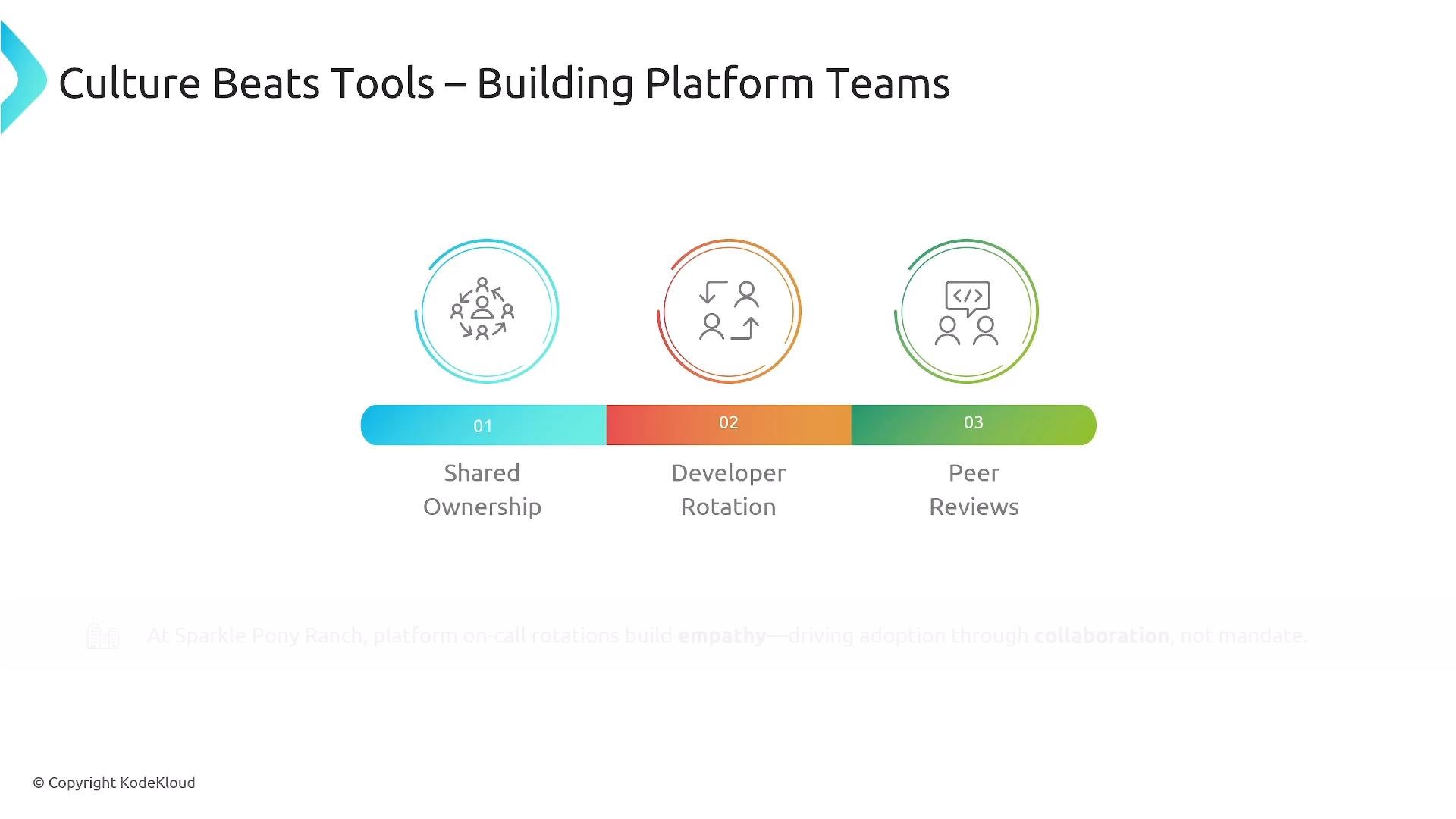 A presentation slide titled "Culture Beats Tools – Building Platform Teams" with three colored icons and a segmented bar. It highlights three practices: Shared Ownership, Developer Rotation, and Peer Reviews.