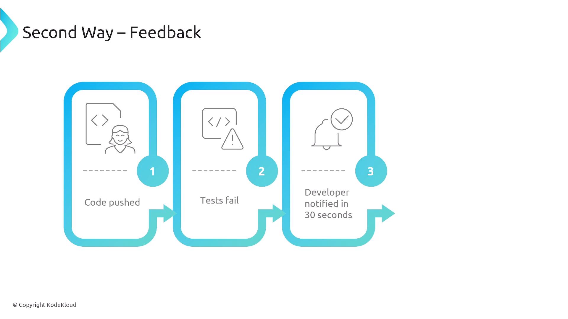 An infographic titled "Second Way – Feedback" showing a three-step flow: 1) Code pushed, 2) Tests fail, and 3) Developer notified in 30 seconds.