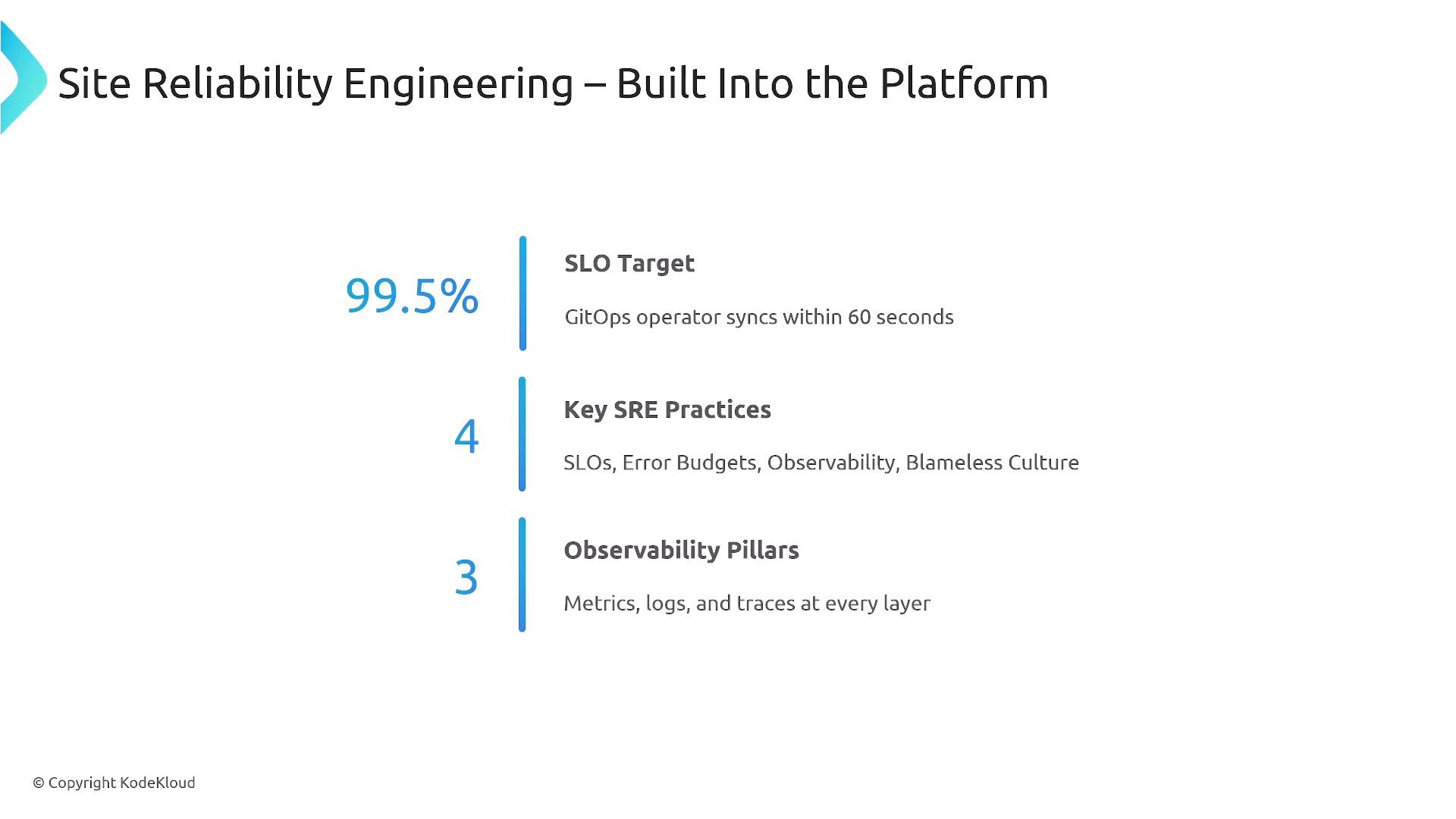 A presentation slide titled "Site Reliability Engineering – Built Into the Platform" showing an SLO target of 99.5% and a note that the GitOps operator syncs within 60 seconds. It also lists key SRE practices (SLOs, error budgets, observability, blameless culture) and observability pillars (metrics, logs, traces).