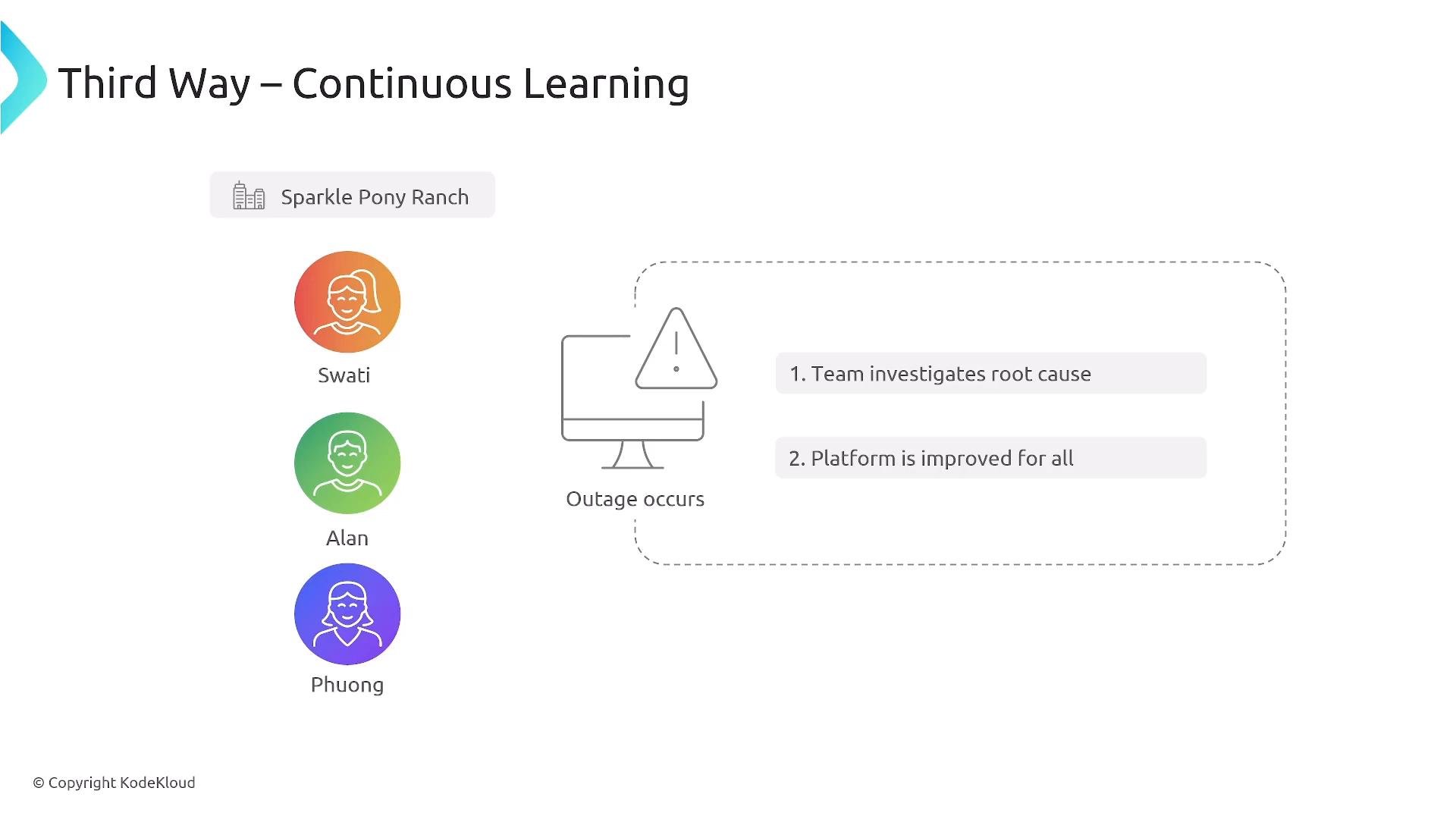A slide titled "Third Way – Continuous Learning" showing three colored avatar icons labeled Swati, Alan, and Phuong and a tag "Sparkle Pony Ranch." In the center is a computer warning labeled "Outage occurs" with two steps: "1. Team investigates root cause" and "2. Platform is improved for all."