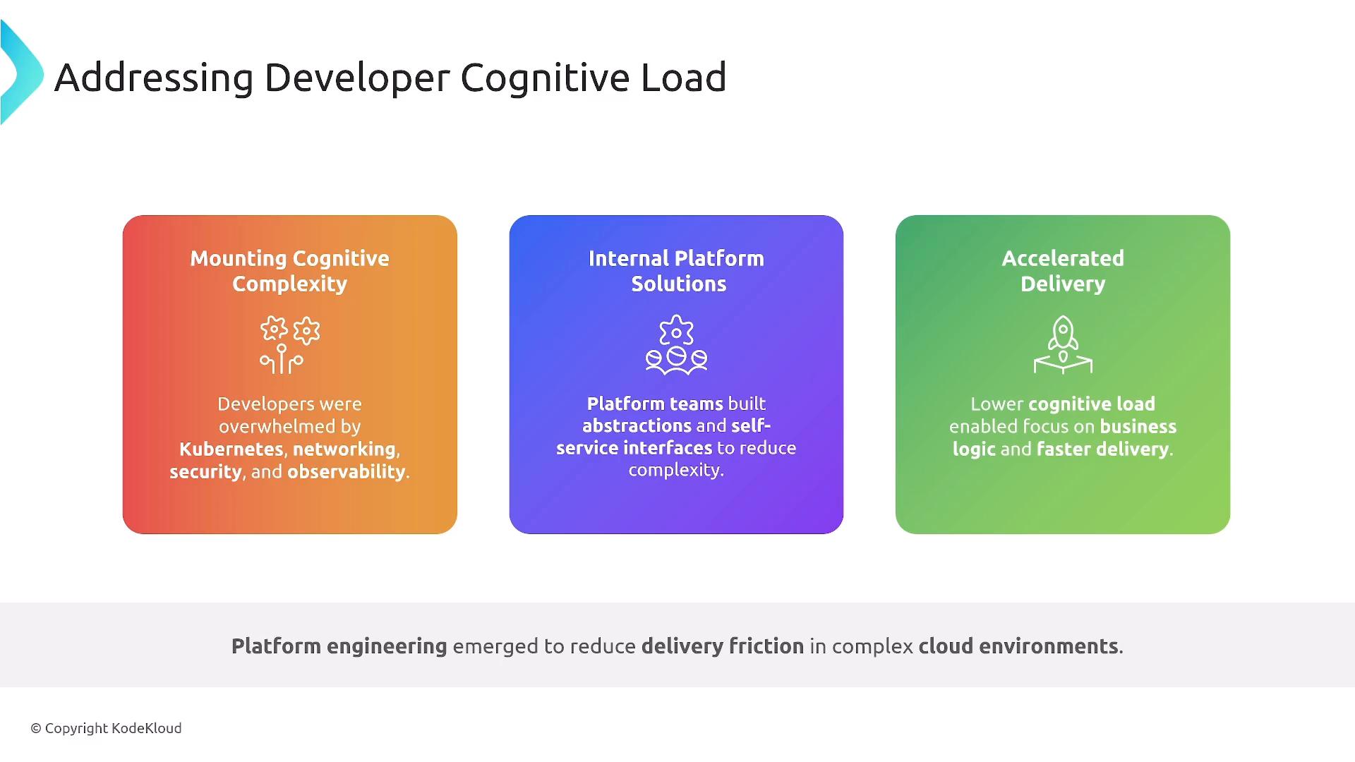 A presentation slide titled "Addressing Developer Cognitive Load" with three colored panels: Mounting Cognitive Complexity, Internal Platform Solutions, and Accelerated Delivery. It explains that platform teams built abstractions and self‑service interfaces to reduce complexity so developers can focus on business logic and deliver faster.
