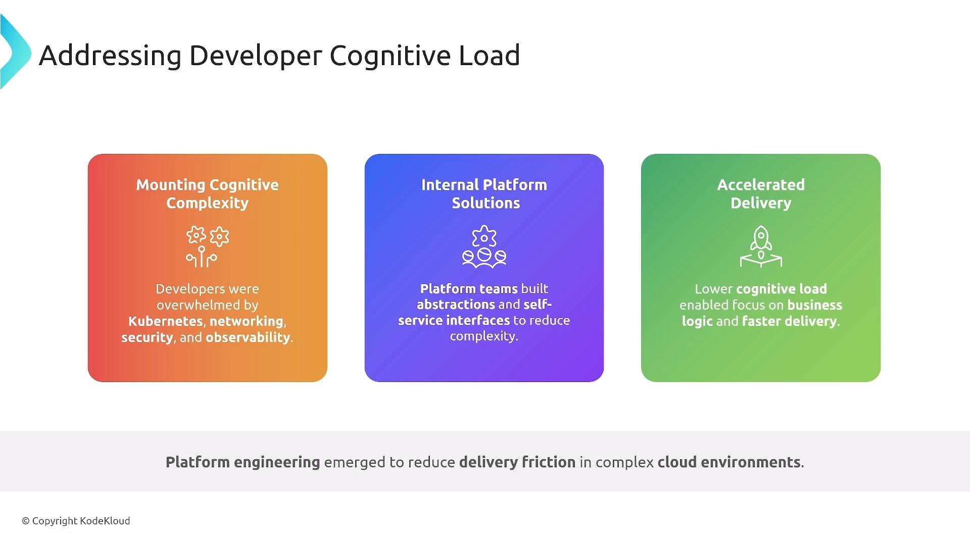 A presentation slide titled "Addressing Developer Cognitive Load" with three colored panels: Mounting Cognitive Complexity, Internal Platform Solutions, and Accelerated Delivery. It explains that platform teams built abstractions and self‑service interfaces to reduce complexity so developers can focus on business logic and deliver faster.