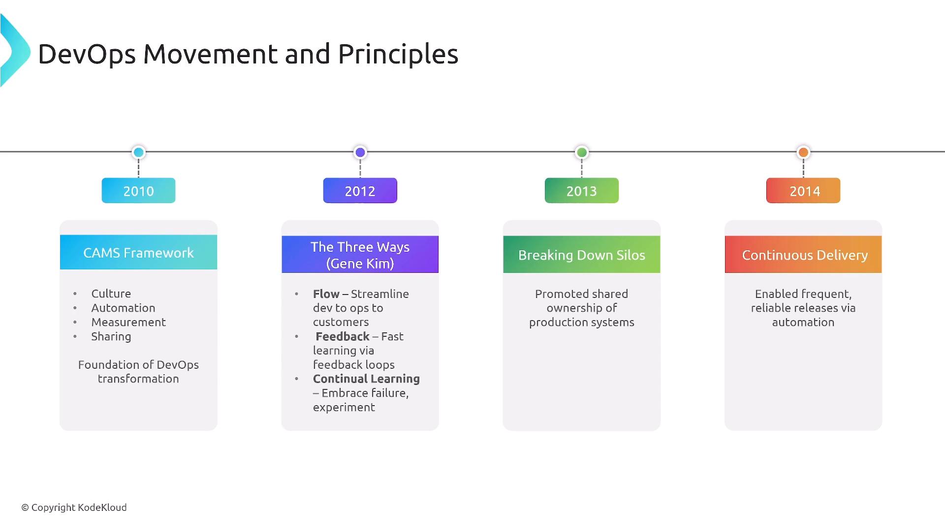 A slide titled "DevOps Movement and Principles" showing a timeline of milestones from 2010 to 2014. It lists 2010: CAMS Framework (Culture, Automation, Measurement, Sharing); 2012: The Three Ways (Flow, Feedback, Continual Learning); 2013: Breaking Down Silos; 2014: Continuous Delivery.