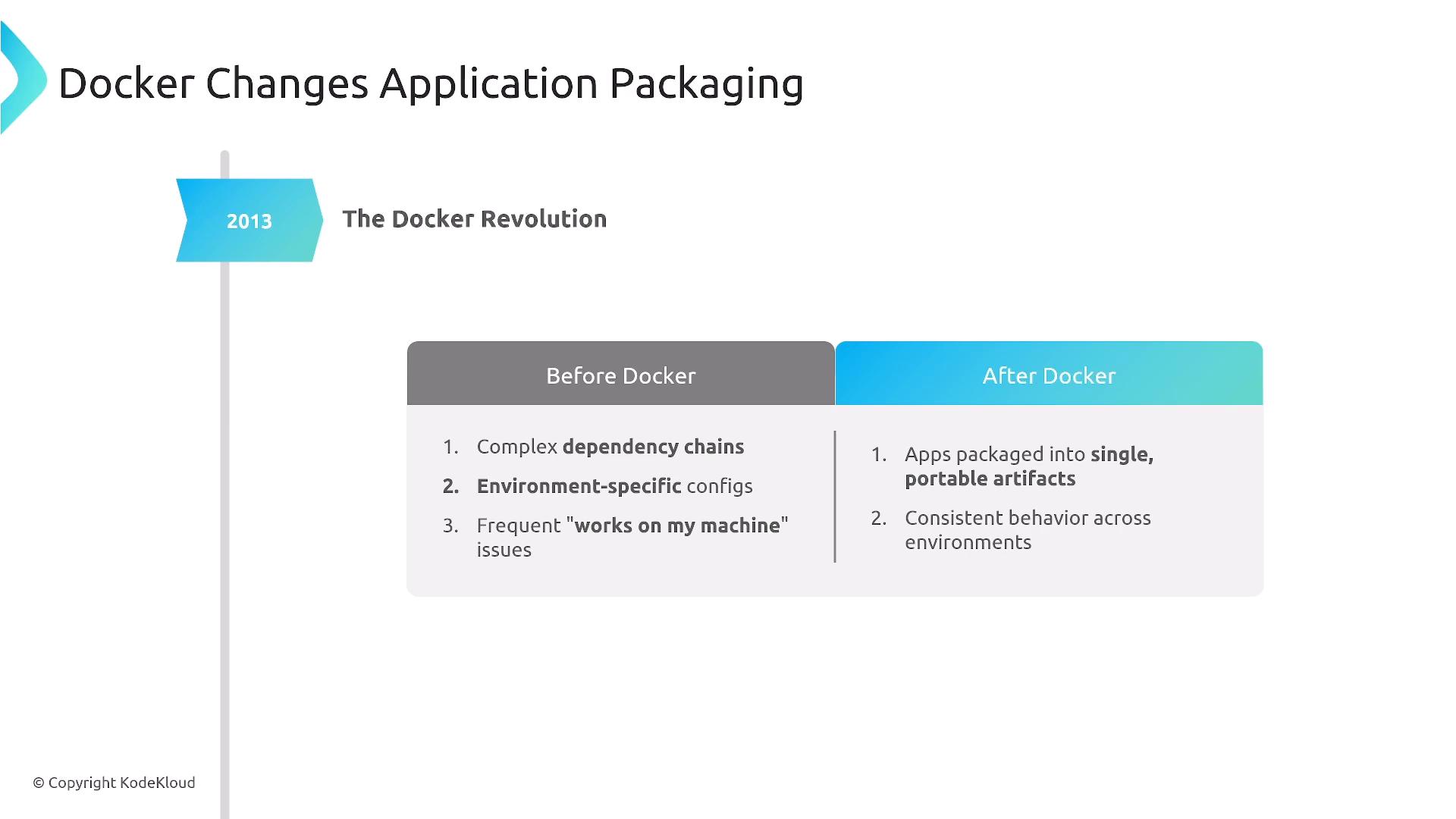 A presentation slide titled "Docker Changes Application Packaging" with a 2013 timeline marker labeled "The Docker Revolution." It shows a before/after comparison: before Docker lists dependency chains, environment-specific configs and "works on my machine" issues, while after Docker lists single portable artifacts and consistent behavior across environments.