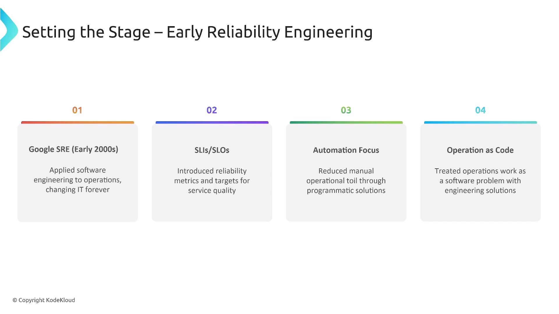 A presentation slide titled "Setting the Stage – Early Reliability Engineering" showing four numbered boxes: Google SRE (early 2000s), SLIs/SLOs, Automation Focus, and Operation as Code with short descriptions. It summarizes the evolution of reliability practices—introducing SRE, reliability metrics, automation, and treating operations as software.
