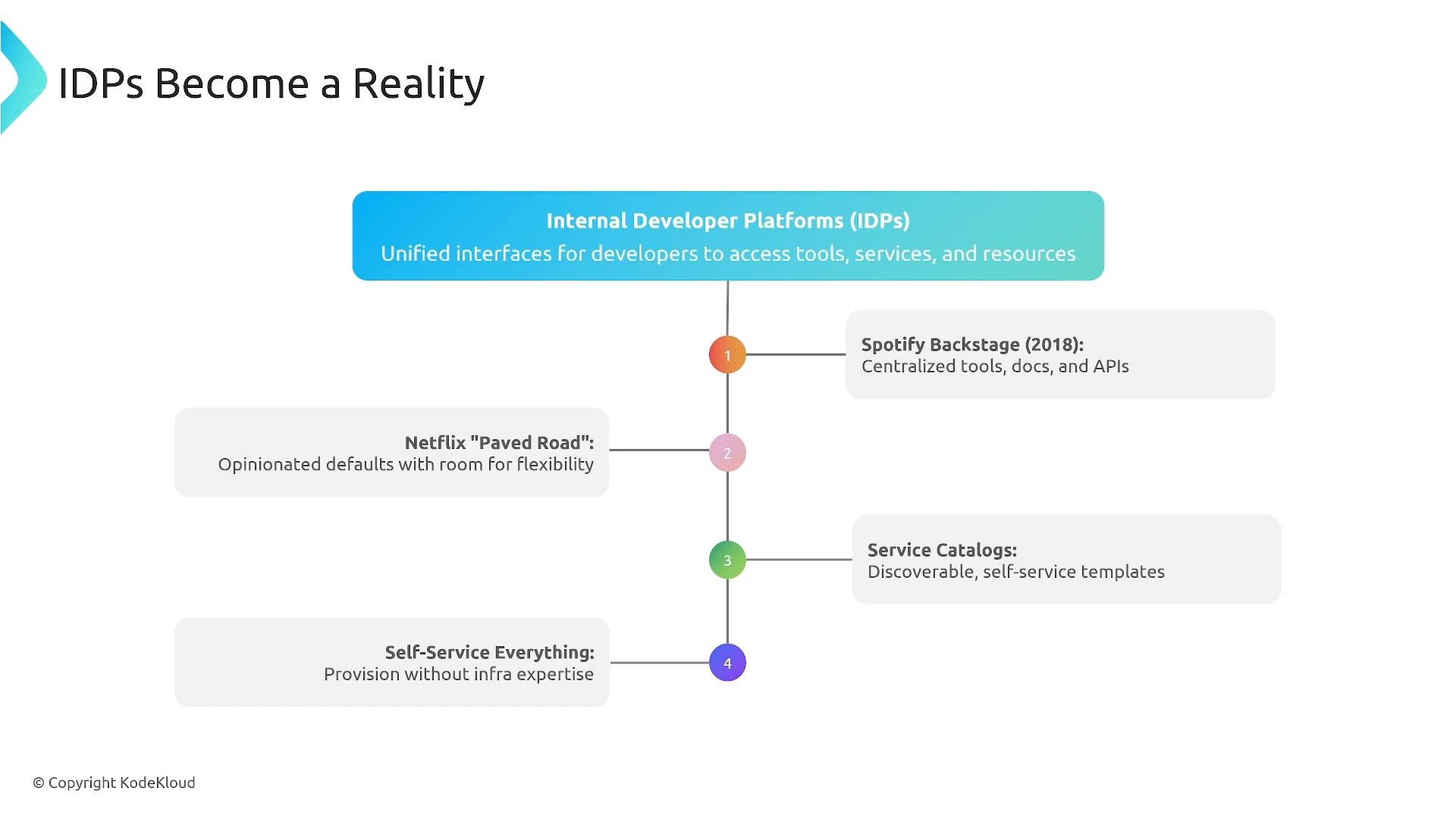 A slide titled "IDPs Become a Reality" showing a vertical timeline for Internal Developer Platforms with numbered milestones like Spotify Backstage (2018), Netflix "Paved Road", service catalogs, and self-service provisioning. The top banner defines IDPs as unified interfaces for developers to access tools, services, and resources.