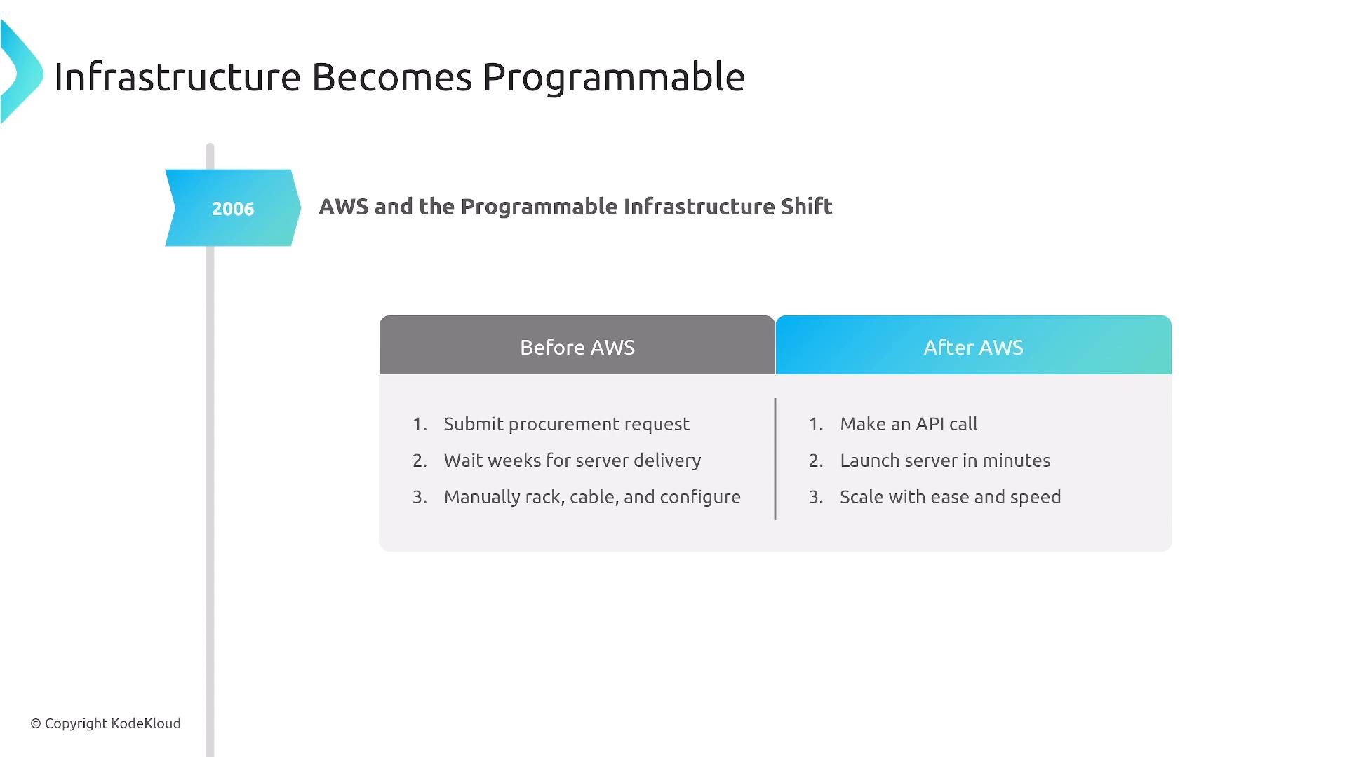 A slide titled "Infrastructure Becomes Programmable" with a 2006 timeline marker and a side-by-side "Before AWS" vs "After AWS" comparison. Before AWS lists submitting procurement, waiting weeks, and manual racking/cabling; After AWS lists making an API call, launching servers in minutes, and easy scaling.