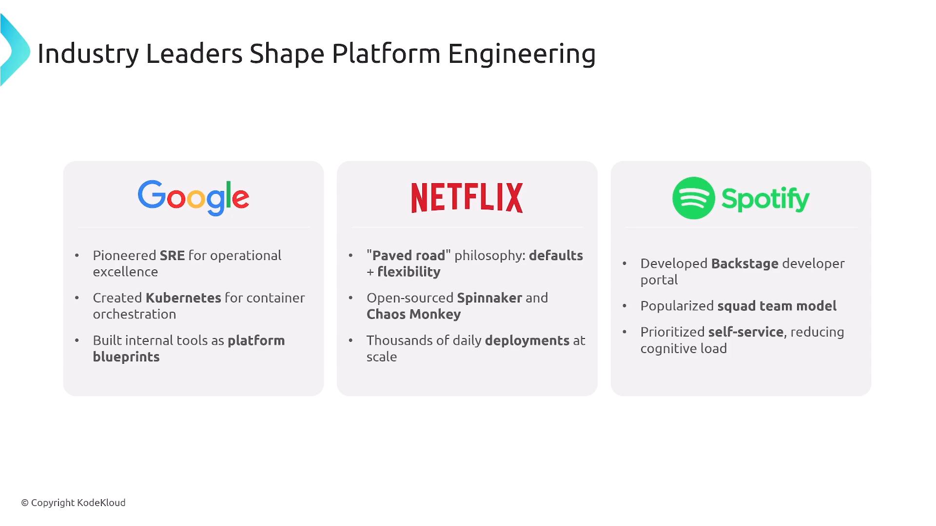 Slide titled "Industry Leaders Shape Platform Engineering" showing three cards for Google, Netflix, and Spotify with their logos. Each card lists their platform engineering contributions (Google: SRE, Kubernetes; Netflix: paved-road philosophy, Spinnaker, Chaos Monkey; Spotify: Backstage, squad model, self-service).