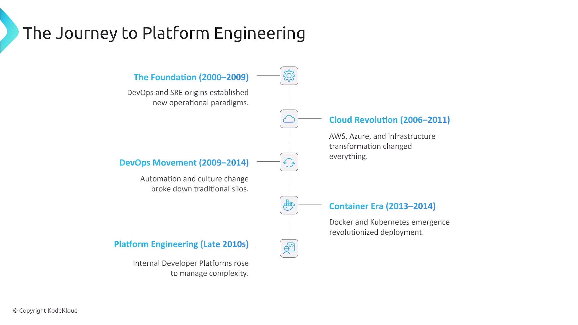 An infographic titled "The Journey to Platform Engineering" showing a vertical timeline of eras (The Foundation, Cloud Revolution, DevOps Movement, Container Era, Platform Engineering) with brief notes about DevOps, cloud, containers and internal developer platforms. Each stage is marked by small icons on the timeline and short explanatory text.
