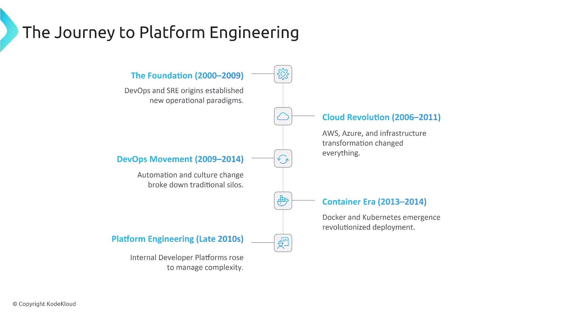 An infographic titled "The Journey to Platform Engineering" showing a vertical timeline of eras (The Foundation, Cloud Revolution, DevOps Movement, Container Era, Platform Engineering) with brief notes about DevOps, cloud, containers and internal developer platforms. Each stage is marked by small icons on the timeline and short explanatory text.