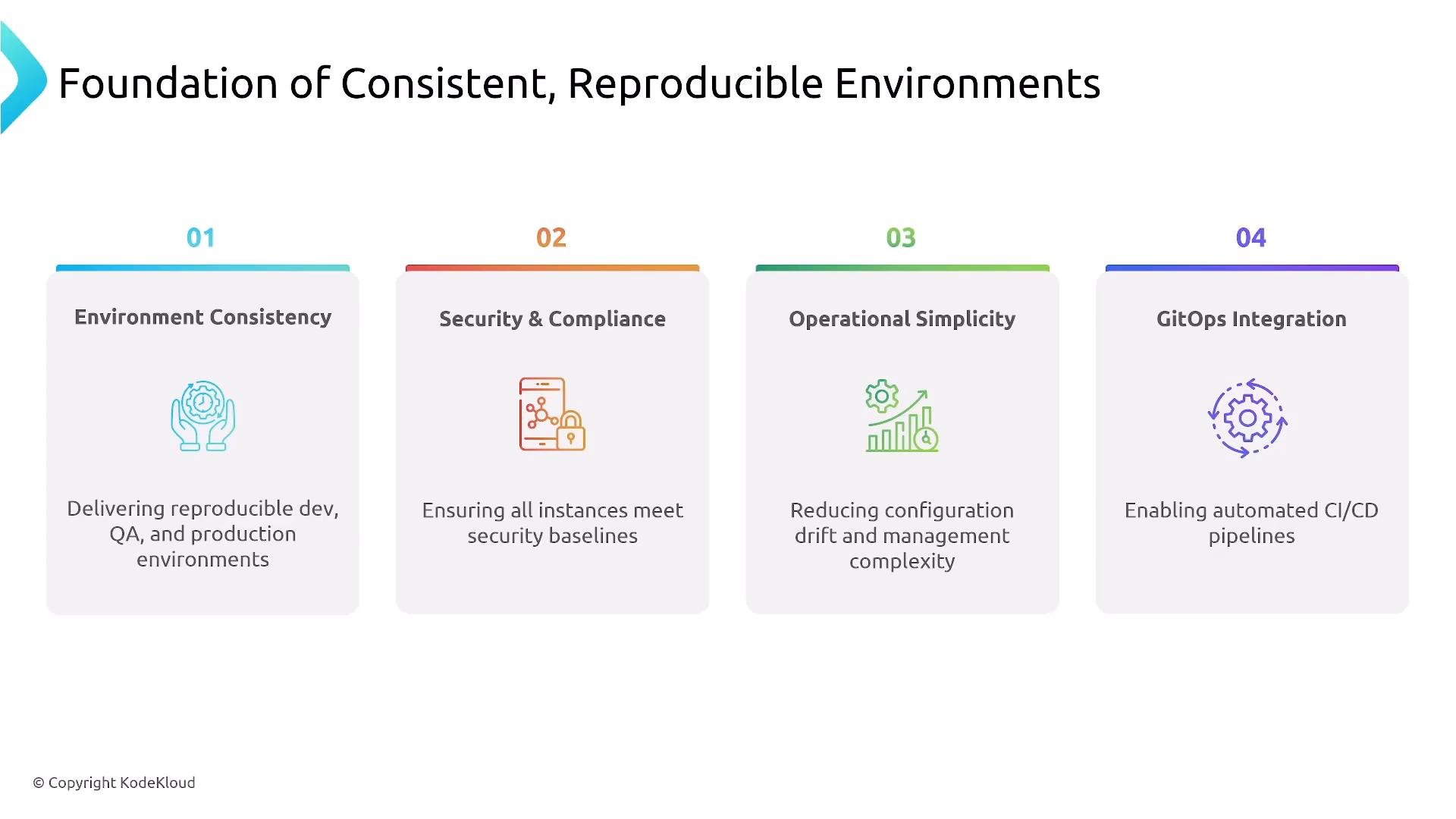 A presentation slide titled "Foundation of Consistent, Reproducible Environments" showing four numbered pillars: Environment Consistency, Security & Compliance, Operational Simplicity, and GitOps Integration, each with a short description and icon.