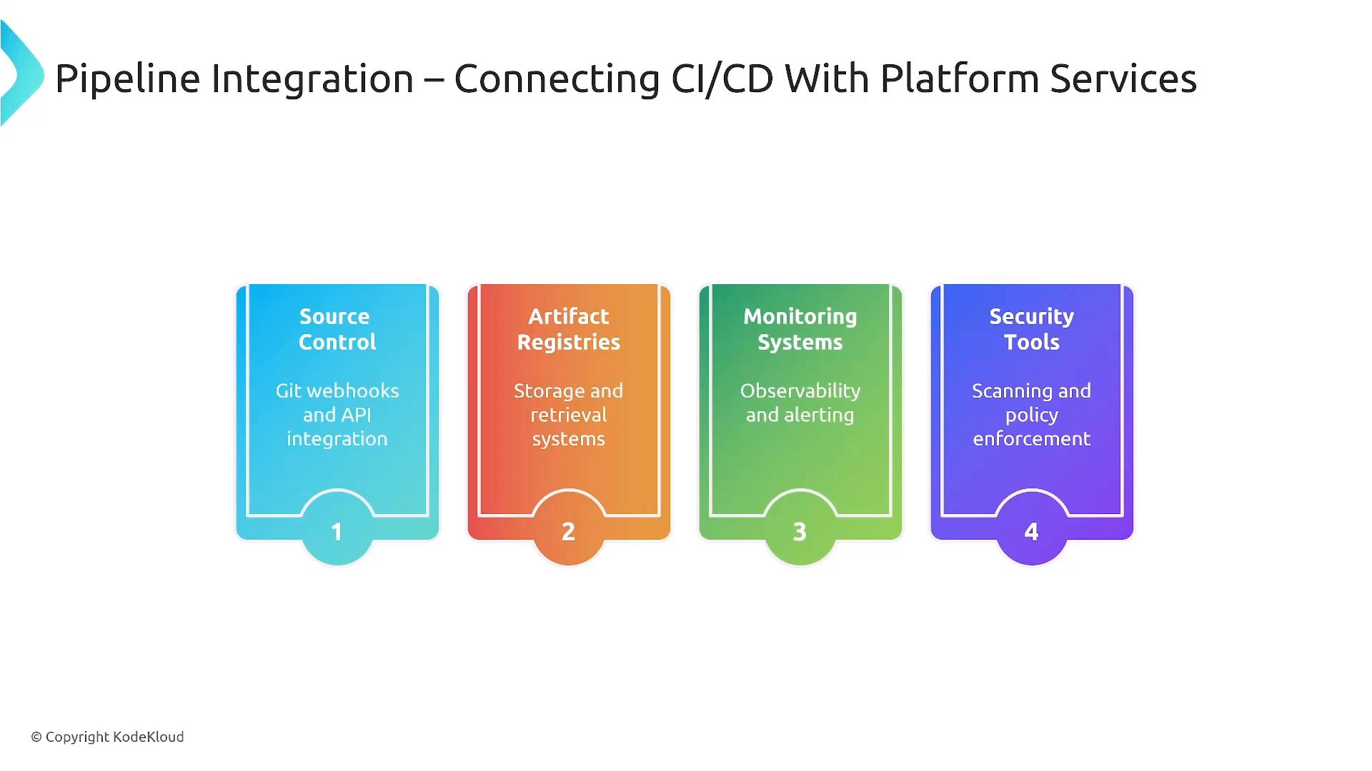 A slide titled "Pipeline Integration – Connecting CI/CD With Platform Services" showing four colorful panels. The panels list Source Control (Git webhooks and API integration), Artifact Registries (storage and retrieval systems), Monitoring Systems (observability and alerting), and Security Tools (scanning and policy enforcement).