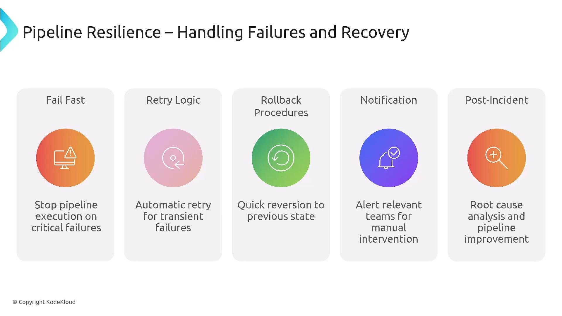 A presentation slide titled "Pipeline Resilience – Handling Failures and Recovery." It lists five practices—Fail Fast, Retry Logic, Rollback Procedures, Notification, and Post‑Incident—each shown with an icon and a short description.