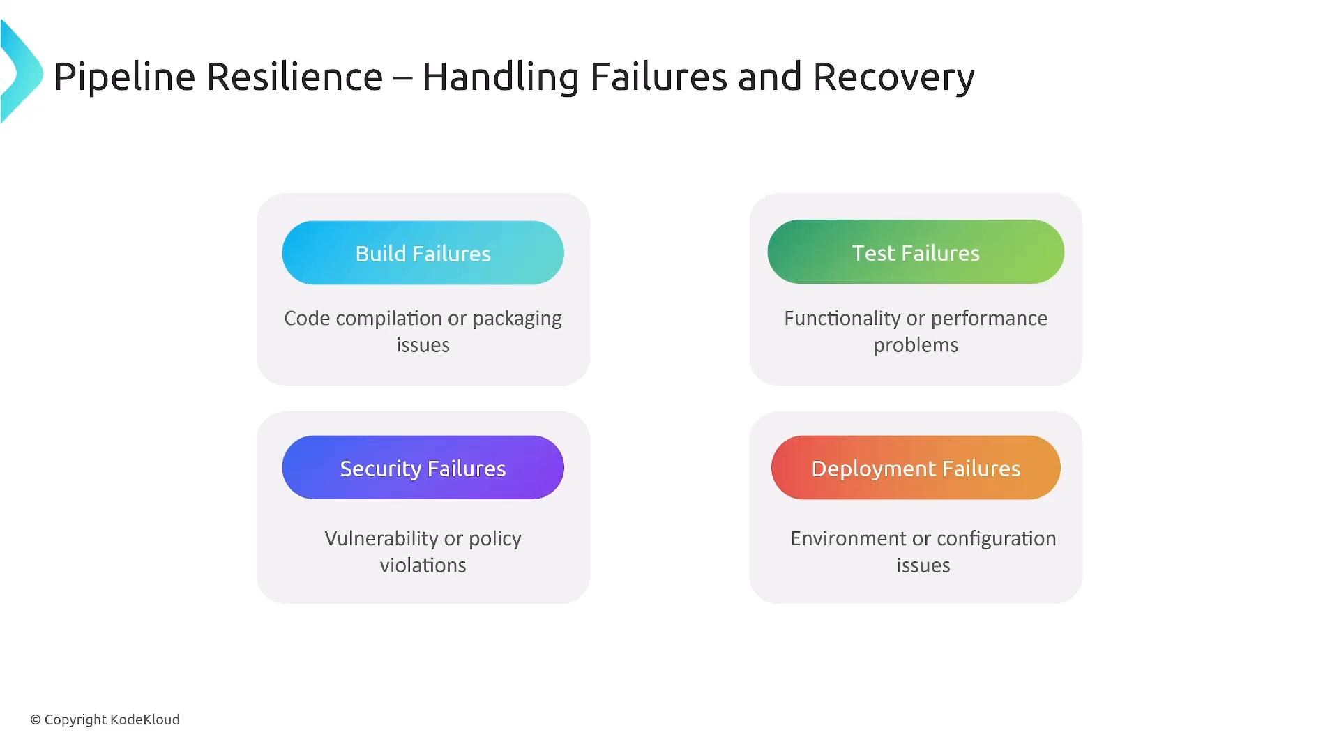 A presentation slide titled "Pipeline Resilience – Handling Failures and Recovery." It lists four failure types—Build, Test, Security, and Deployment—each with a short description of the related issues.