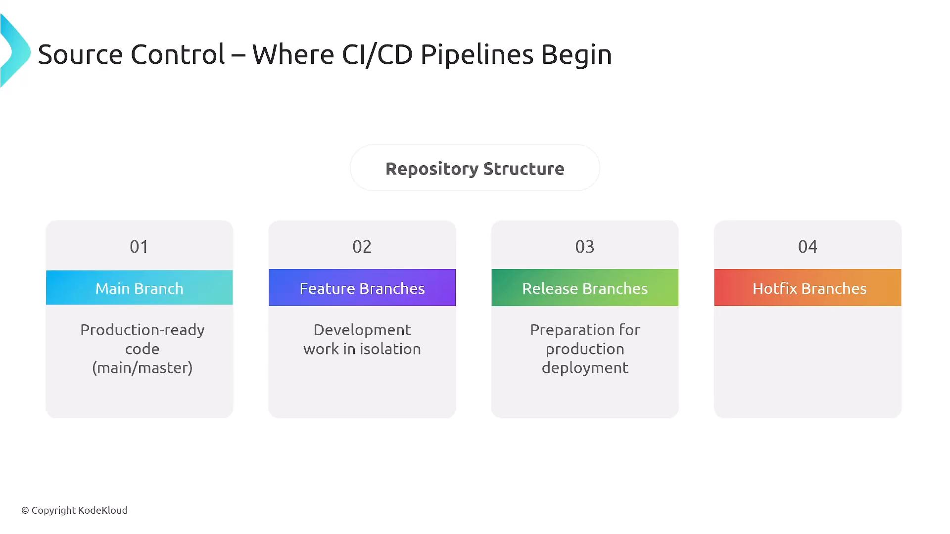 A presentation slide titled "Source Control – Where CI/CD Pipelines Begin" showing a repository structure. It lists four branch types: Main (production-ready), Feature (development in isolation), Release (preparation for deployment), and Hotfix branches.