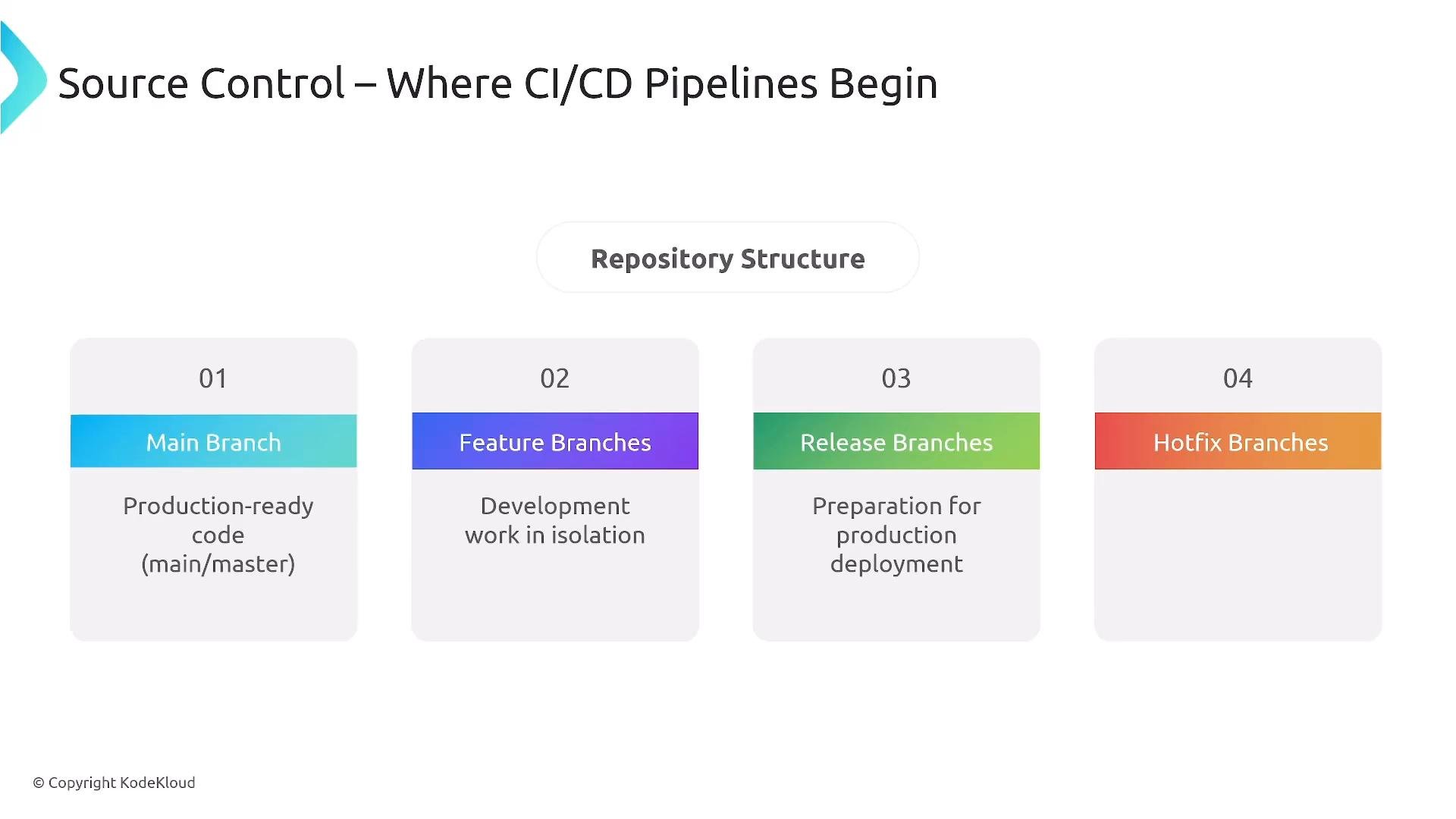 A presentation slide titled "Source Control – Where CI/CD Pipelines Begin" showing a repository structure. It lists four branch types: Main (production-ready), Feature (development in isolation), Release (preparation for deployment), and Hotfix branches.