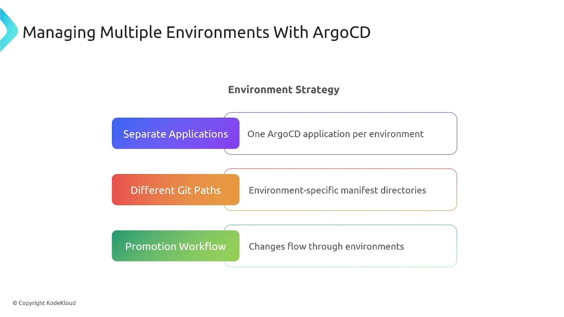 A presentation slide titled "Managing Multiple Environments With ArgoCD" showing an "Environment Strategy" with three colored options: "Separate Applications" (one ArgoCD application per environment), "Different Git Paths" (environment-specific manifest directories), and "Promotion Workflow" (changes flow through environments). The slide is branded © KodeKloud.