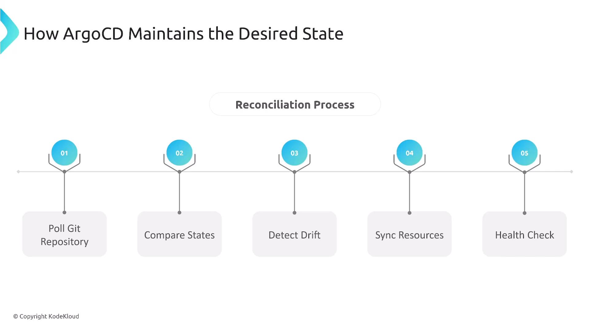 A slide titled "How ArgoCD Maintains the Desired State" showing the "Reconciliation Process." It displays a five-step timeline: Poll Git Repository, Compare States, Detect Drift, Sync Resources, and Health Check.