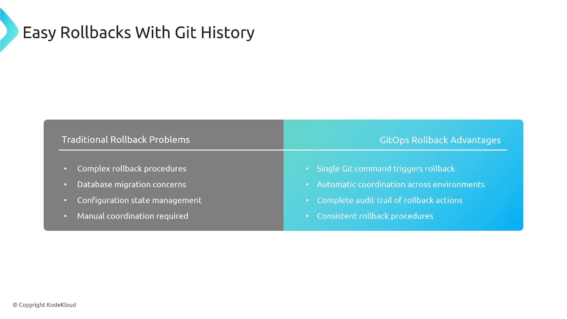 A presentation slide titled "Easy Rollbacks With Git History" showing a two-column comparison: a gray panel listing traditional rollback problems (complex procedures, DB migration concerns, configuration/state management, manual coordination) and a blue panel listing GitOps rollback advantages (single Git command, automatic coordination, audit trail, consistent procedures). Copyright KodeKloud appears at the bottom.