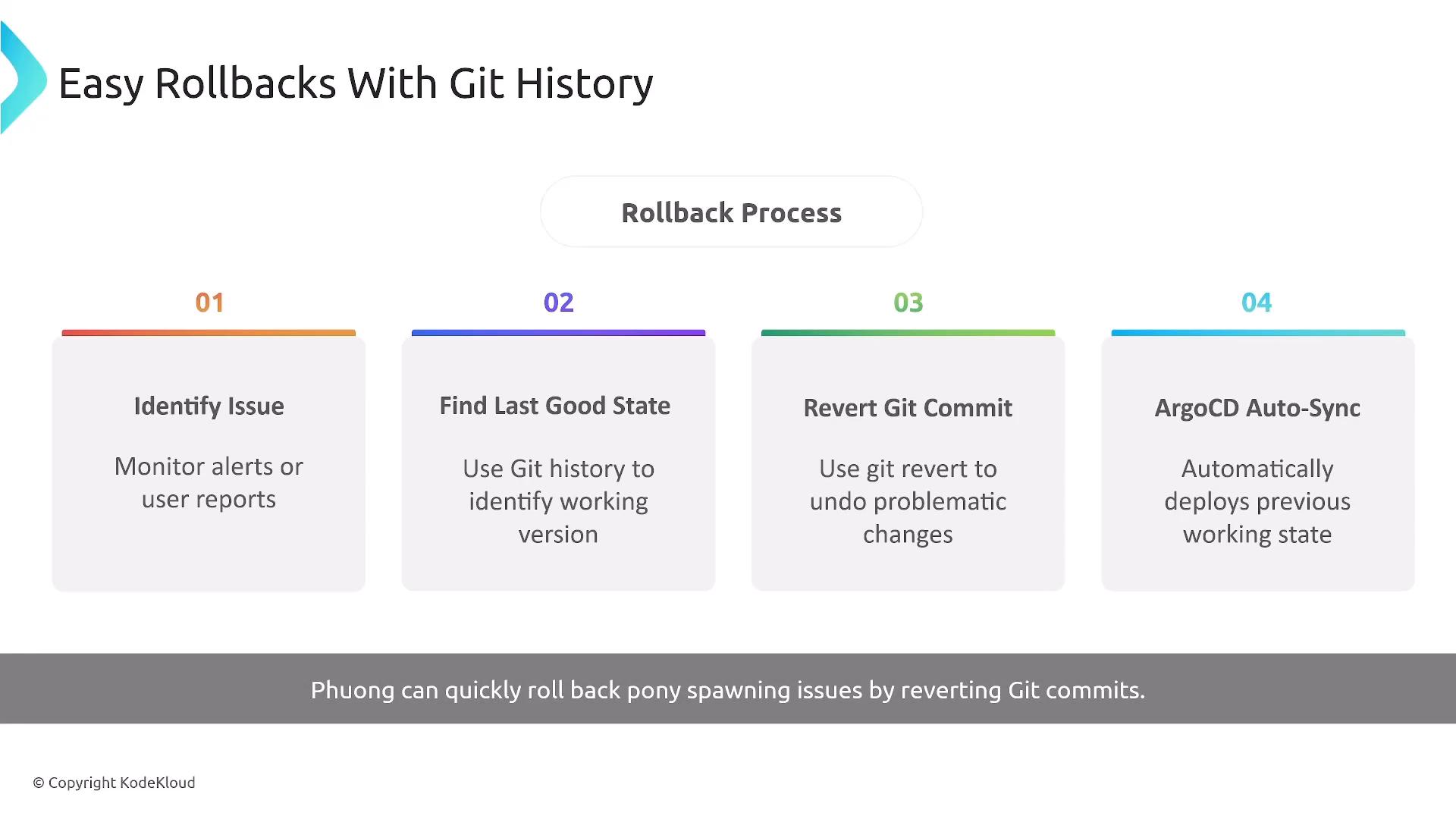 A presentation slide titled "Easy Rollbacks With Git History" that outlines a four-step rollback process: Identify Issue, Find Last Good State, Revert Git Commit, and ArgoCD Auto-Sync. A gray footer notes "Phuong can quickly roll back pony spawning issues by reverting Git commits."