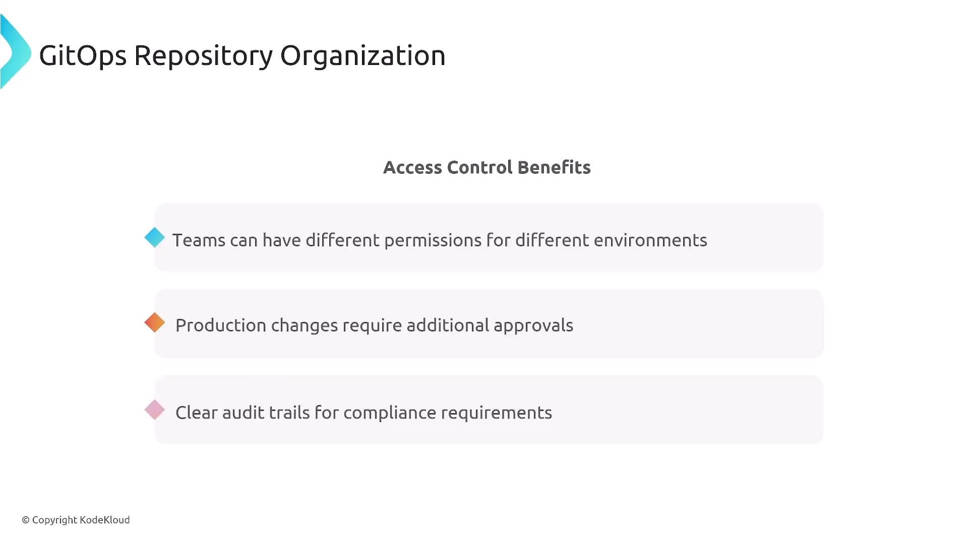 A presentation slide titled "GitOps Repository Organization" with a section called "Access Control Benefits." It lists benefits like teams having different permissions per environment, extra approvals for production changes, and clear audit trails for compliance.