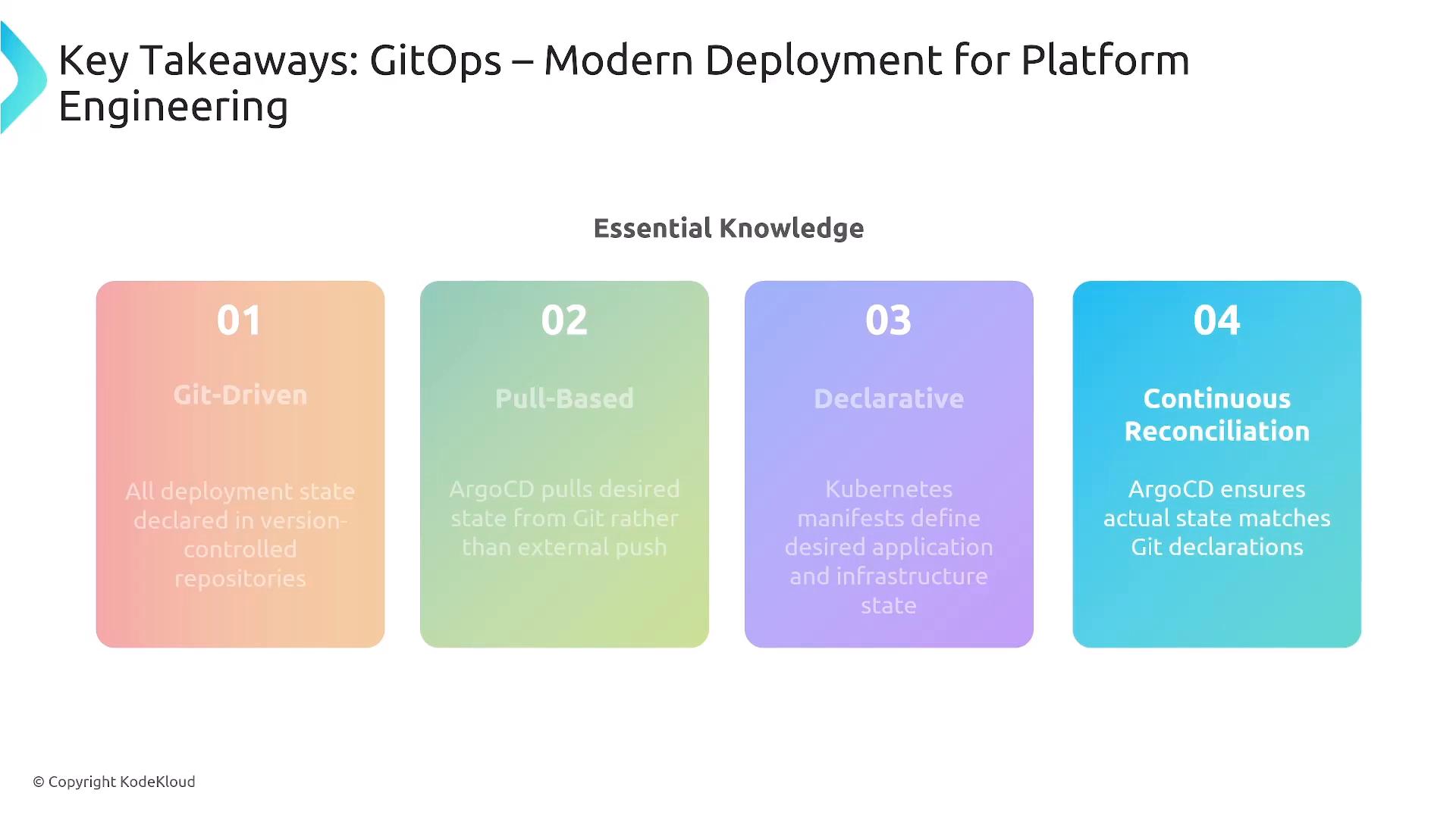 A presentation slide titled "Key Takeaways: GitOps – Modern Deployment for Platform Engineering" showing four colorful cards labeled 01–04 with the principles: Git‑Driven, Pull‑Based, Declarative, and Continuous Reconciliation. The cards note ideas like ArgoCD pulling desired state from Git and ensuring actual state matches Git declarations.
