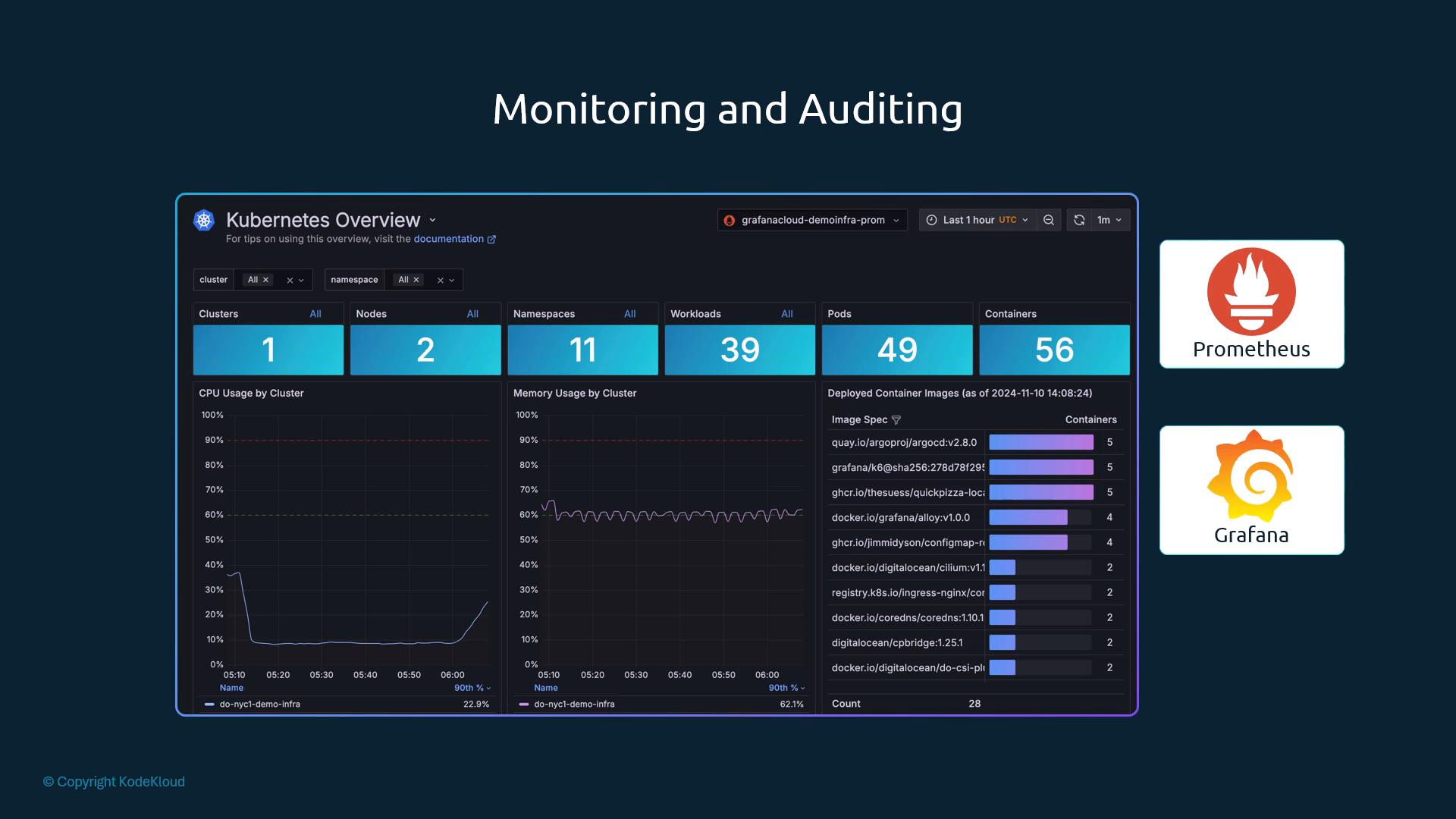 A dark-themed Kubernetes monitoring dashboard showing cluster metrics (clusters, nodes, namespaces, workloads, pods, containers) with CPU and memory graphs and a list of deployed container images. Prometheus and Grafana logos are shown to the right.
