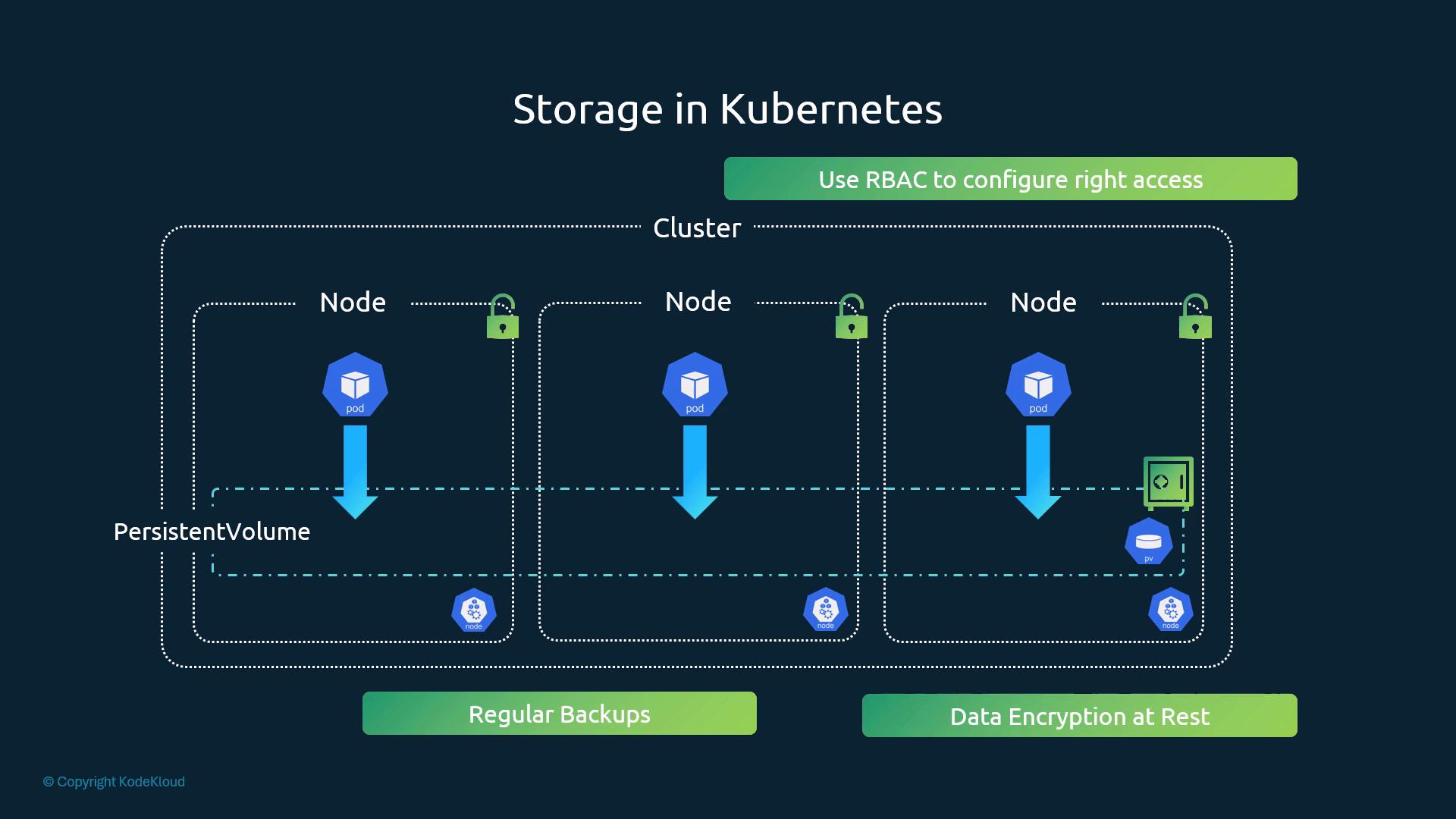 A schematic titled "Storage in Kubernetes" showing a cluster with three nodes, each running pods that connect down to persistent volumes. It highlights RBAC access control, regular backups, and data encryption at rest.