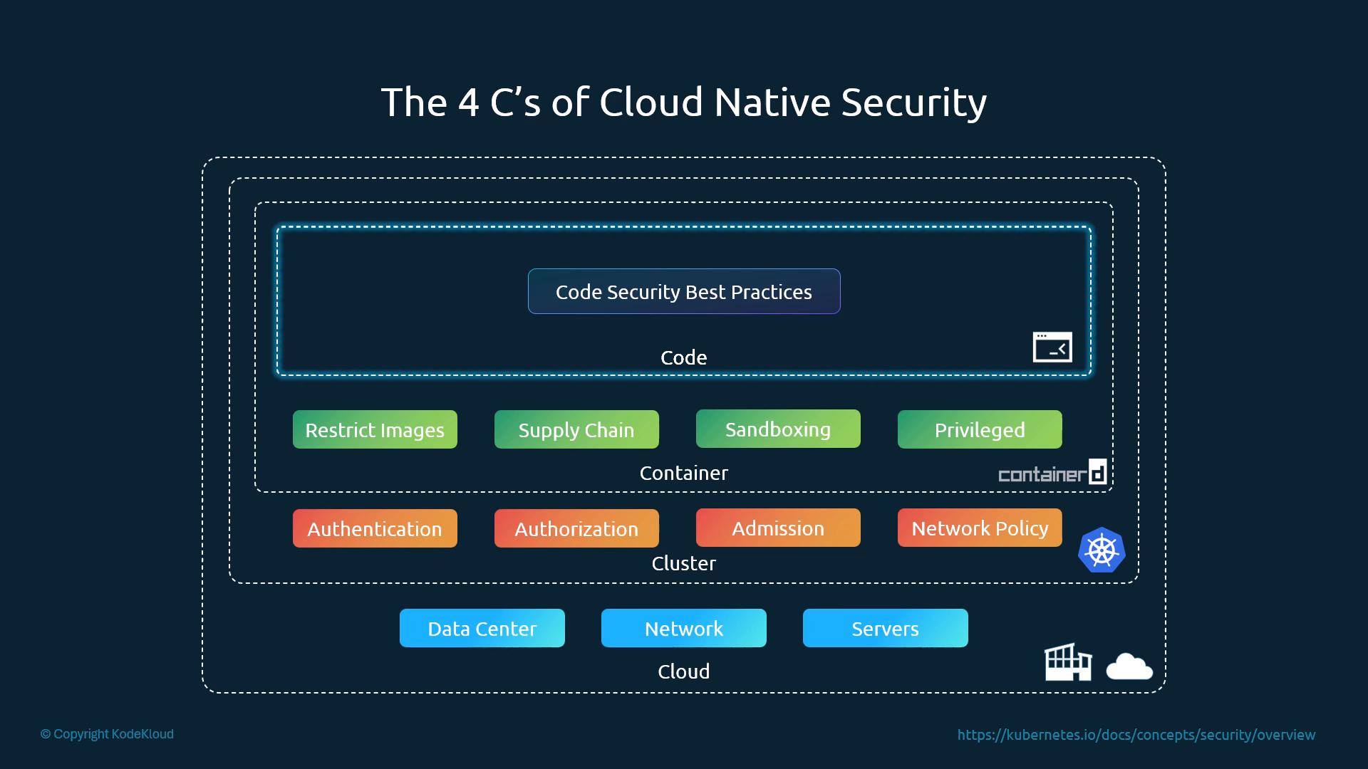 An infographic titled "The 4 C's of Cloud Native Security" showing layered security controls for Code, Container, Cluster, and Cloud. It lists specific practices like code security best practices, image restrictions, supply chain controls, sandboxing, authentication/authorization, admission and network policies.